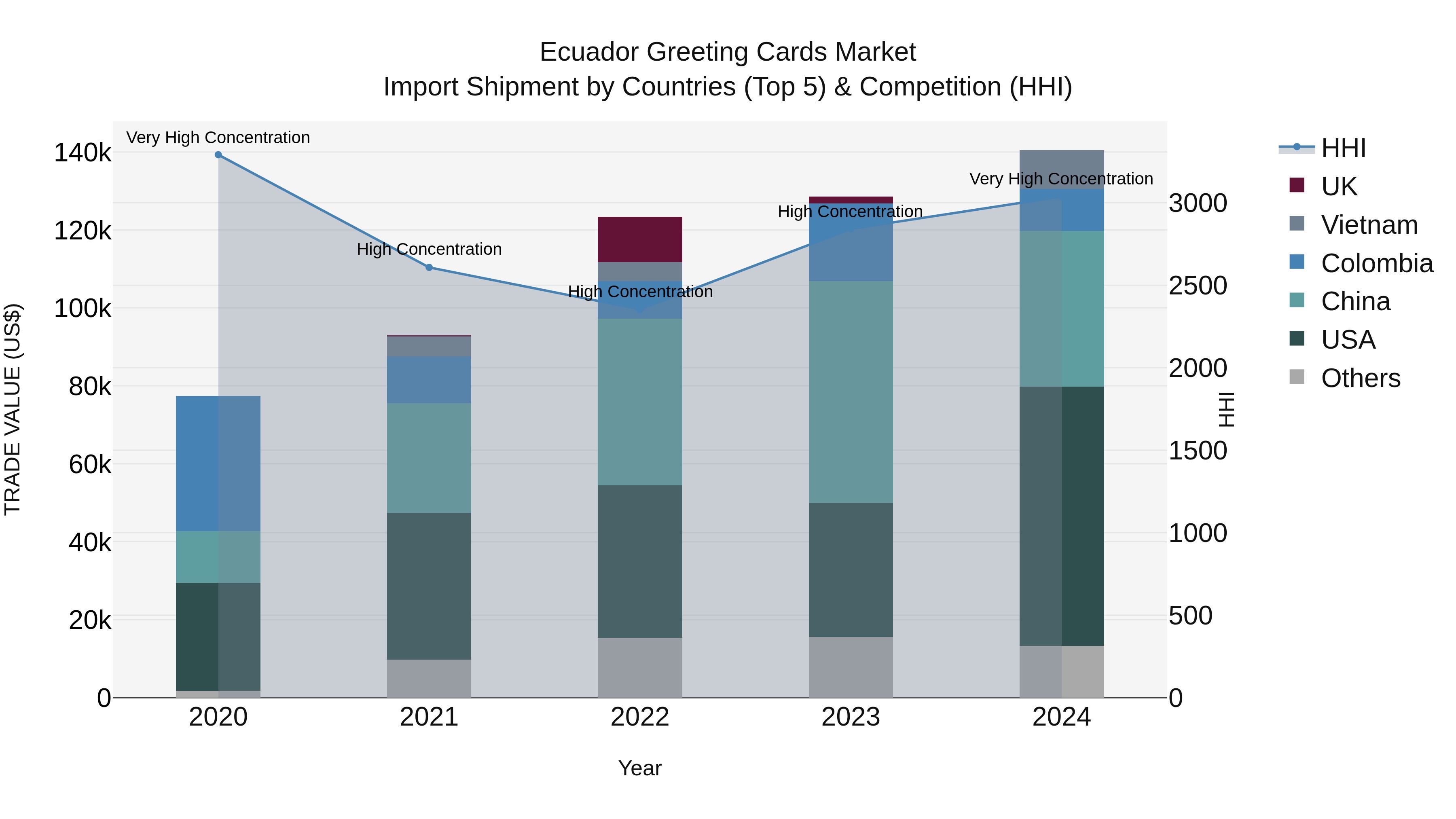 Ecuador Greeting Cards Market Top 5 Importing Countries and Market Competition (HHI) Analysis