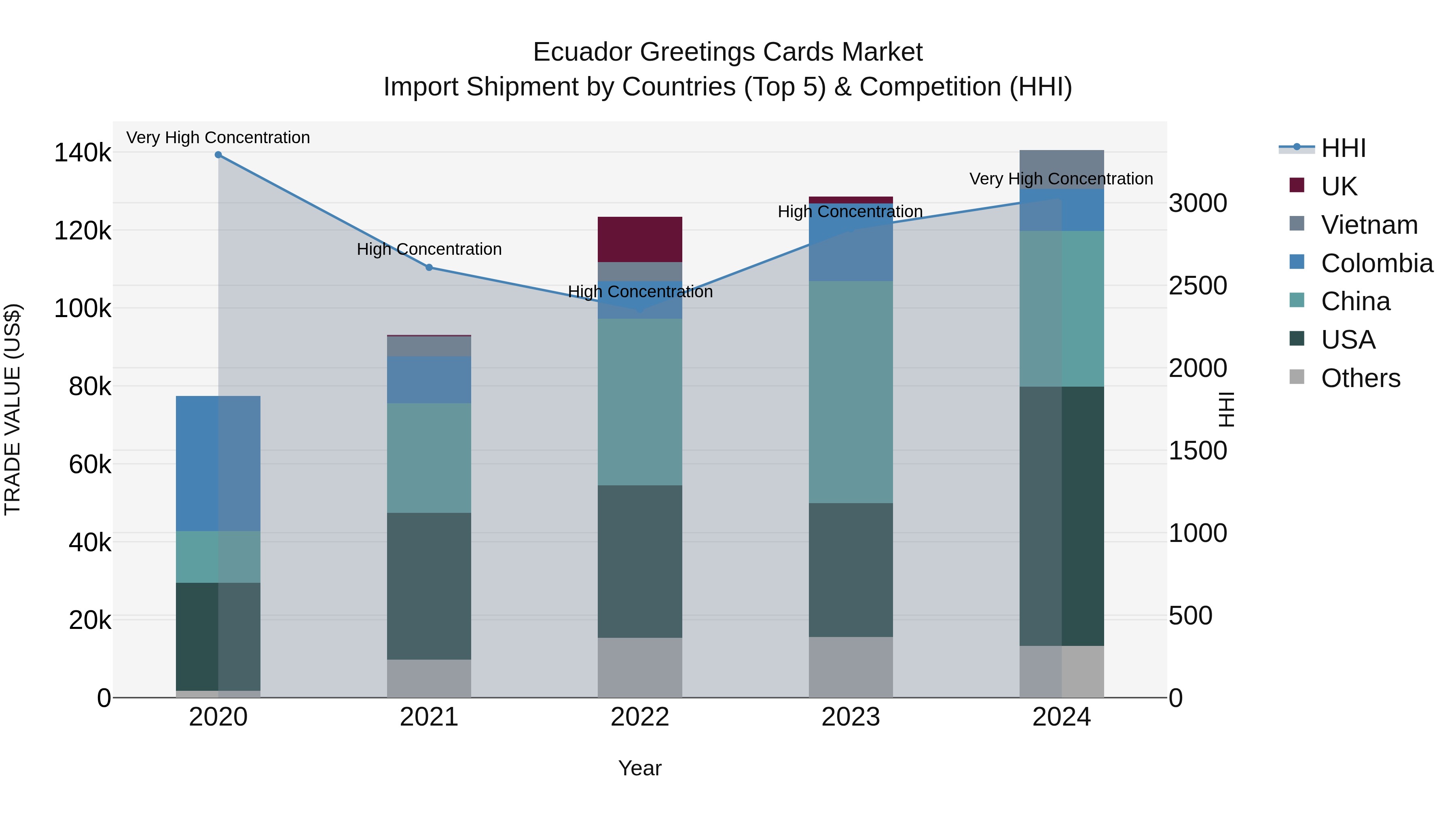 Ecuador Greetings Cards Market Top 5 Importing Countries and Market Competition (HHI) Analysis