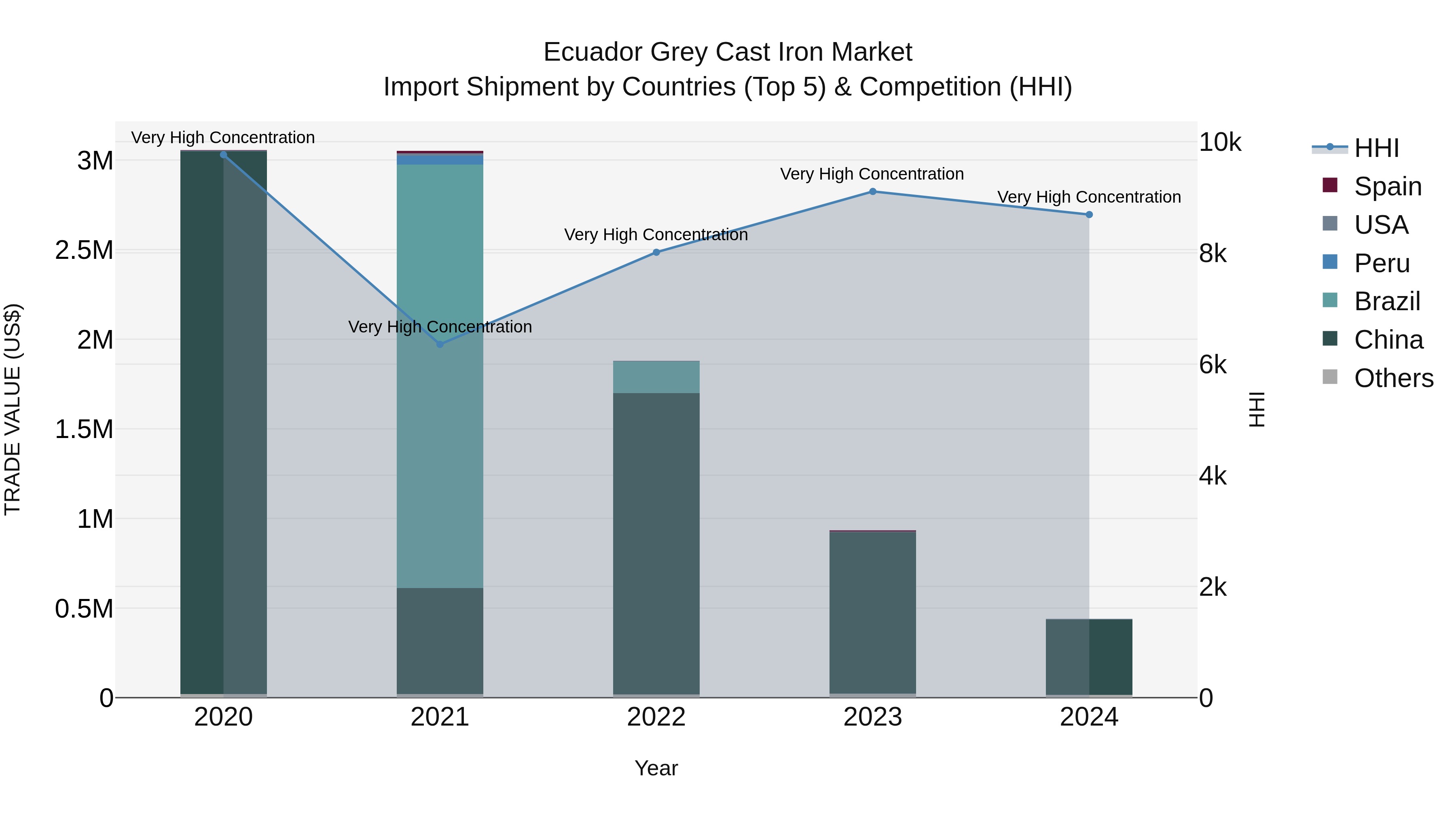 Ecuador Grey Cast Iron Market Top 5 Importing Countries and Market Competition (HHI) Analysis