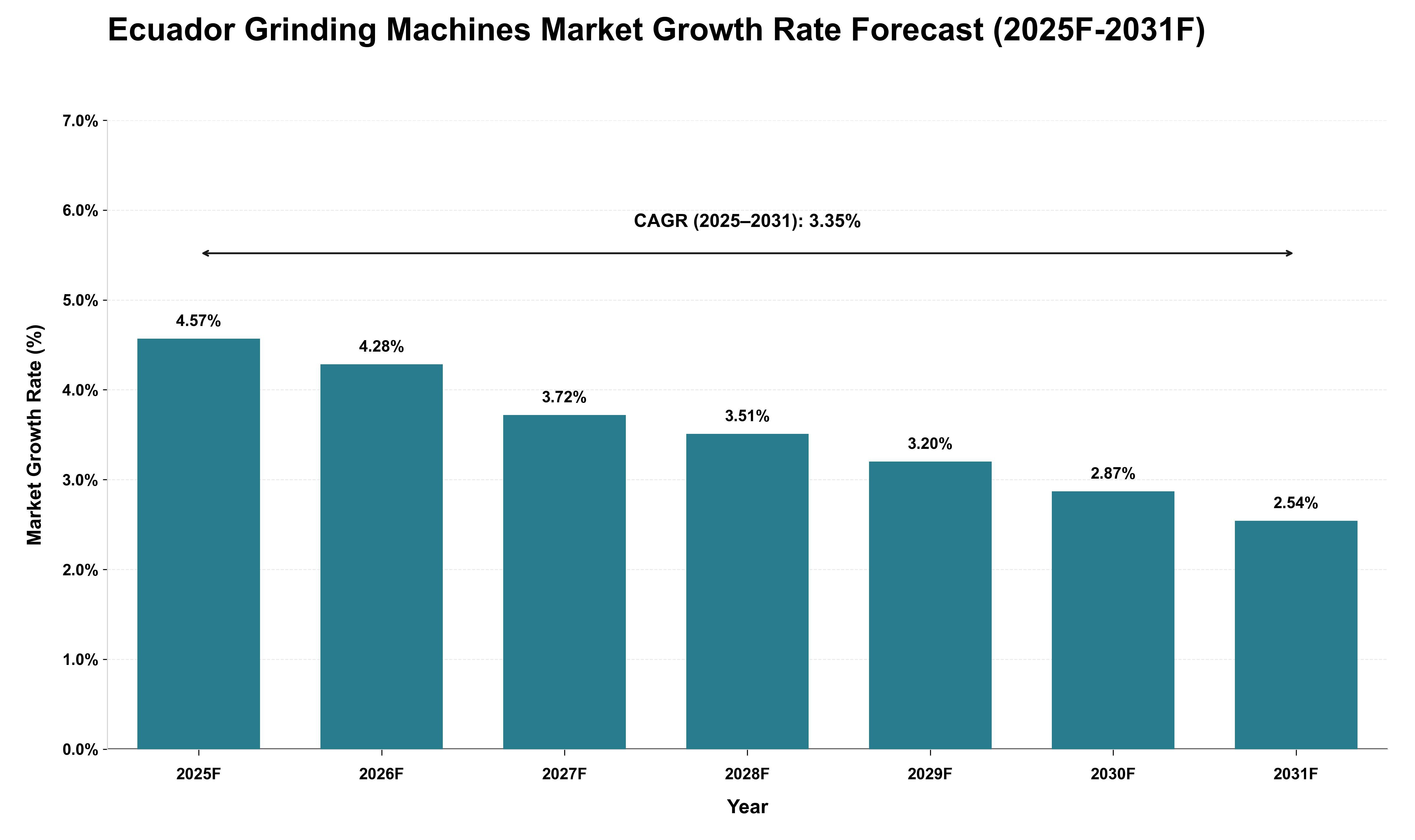Ecuador Grinding Machines Market Growth Rate Analysis (2025 - 2031)