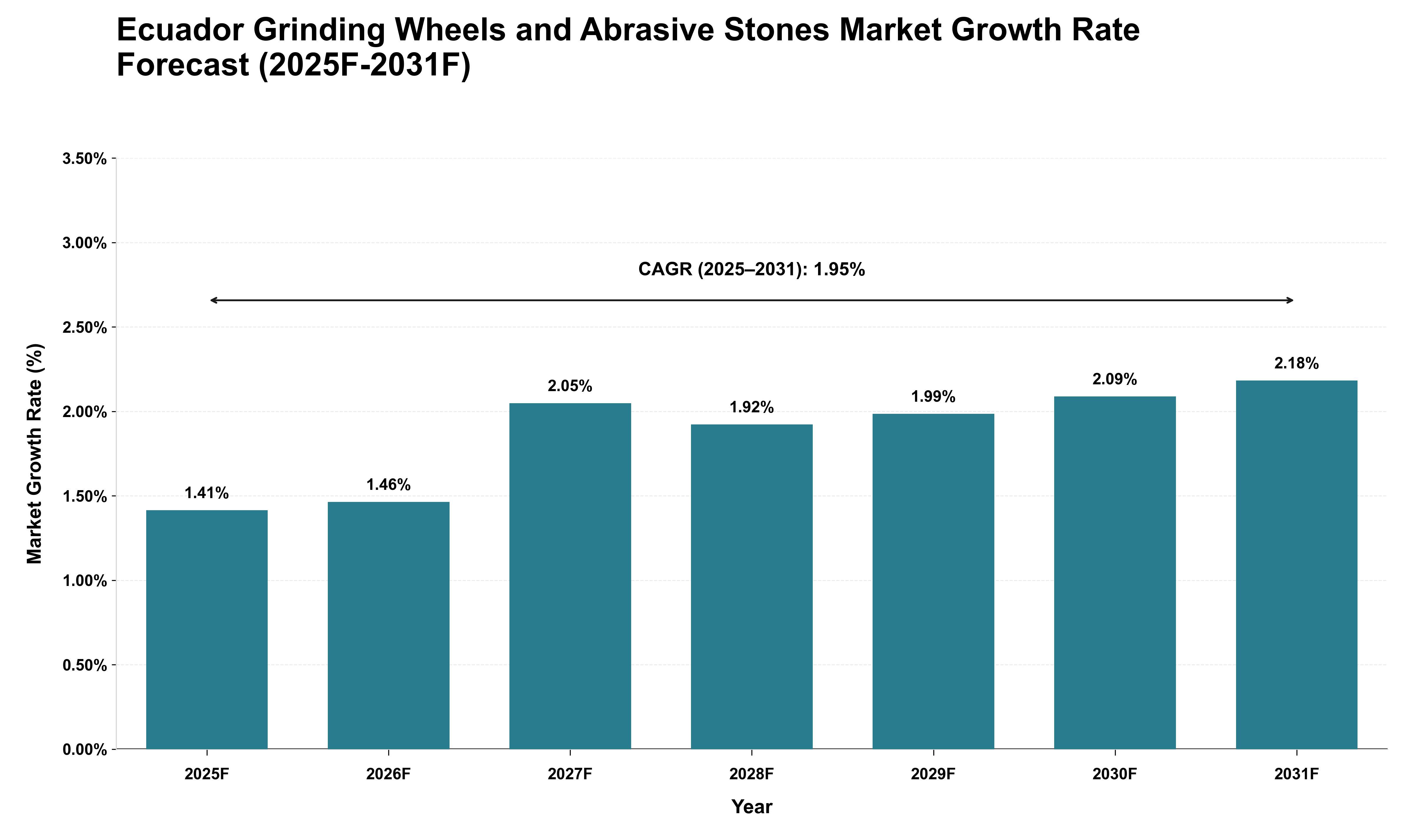 Ecuador Grinding Wheels and Abrasive Stones Market Growth Rate Analysis (2025 - 2031)
