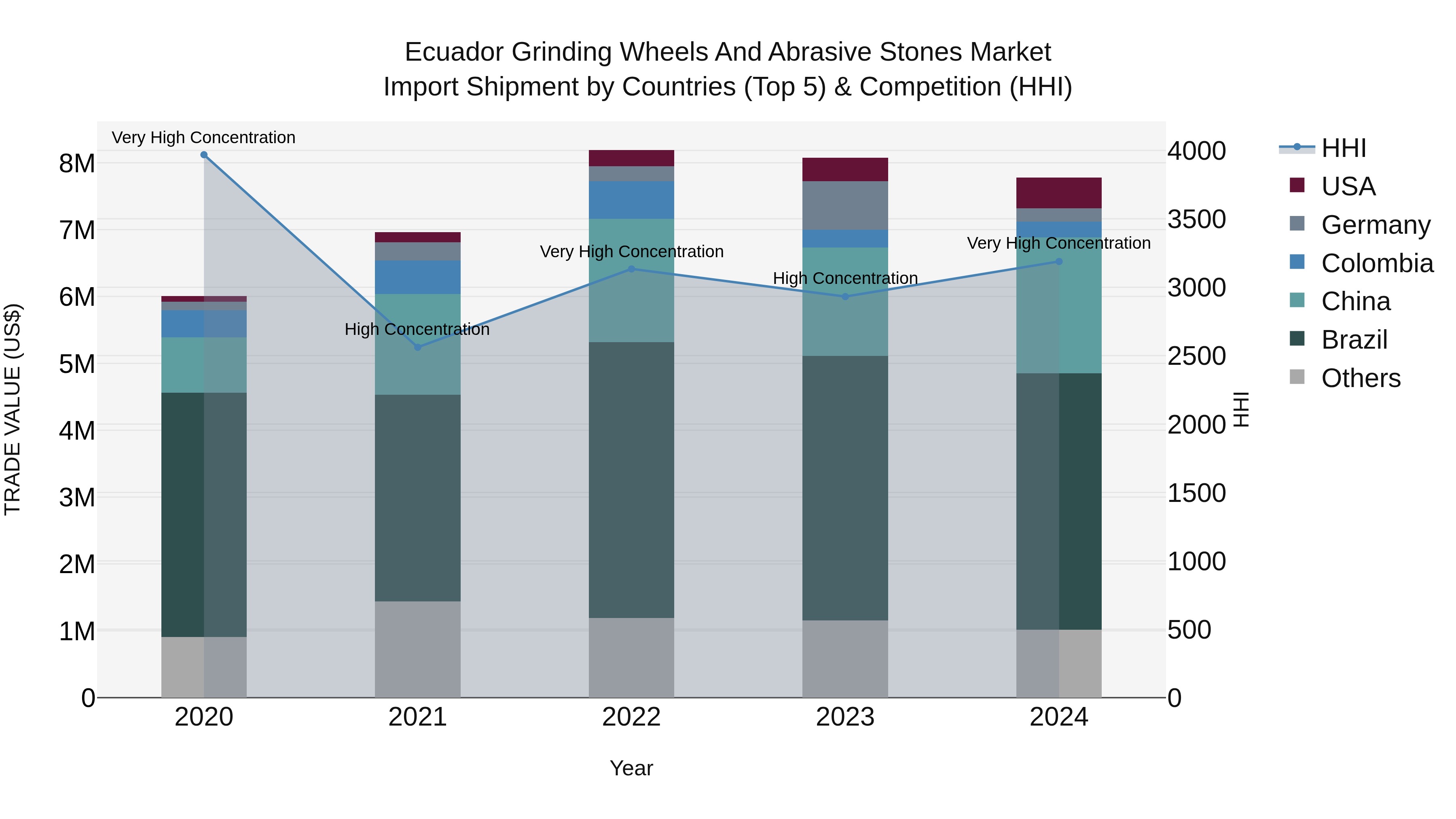 Ecuador Grinding Wheels and Abrasive Stones Market Top 5 Importing Countries and Market Competition (HHI) Analysis