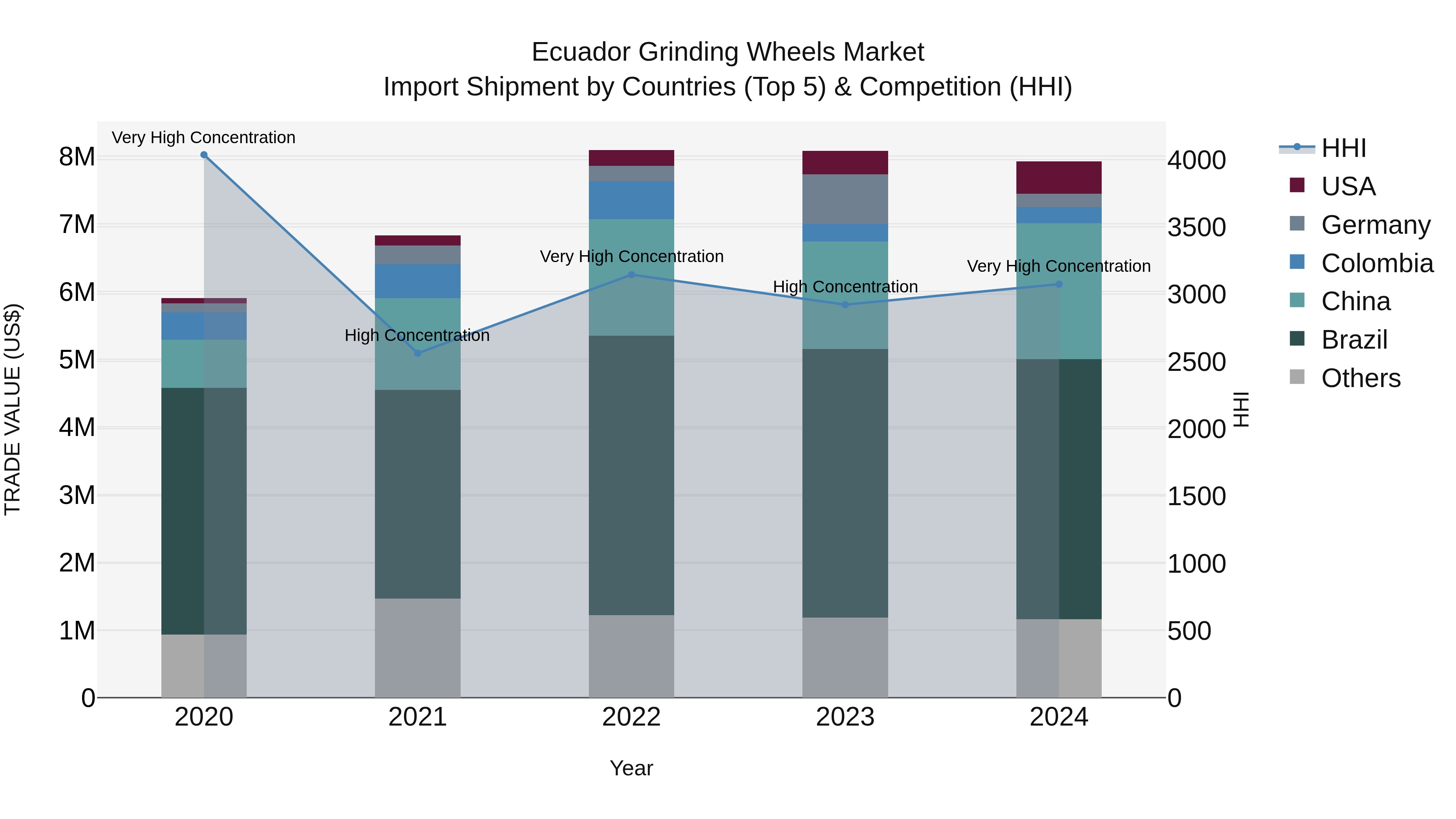 Ecuador Grinding Wheels Market Top 5 Importing Countries and Market Competition (HHI) Analysis