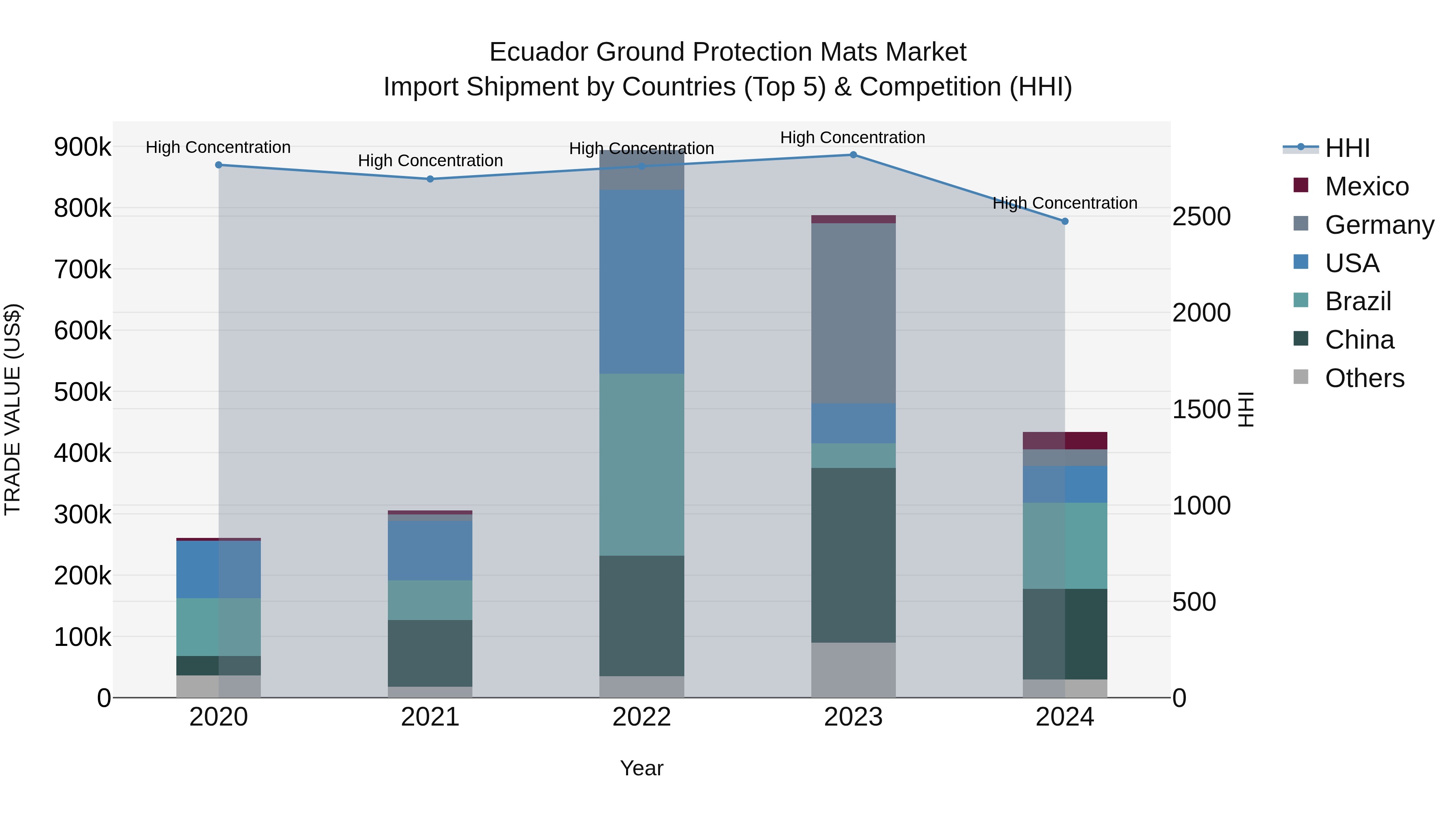 Ecuador Ground Protection Mats Market Top 5 Importing Countries and Market Competition (HHI) Analysis