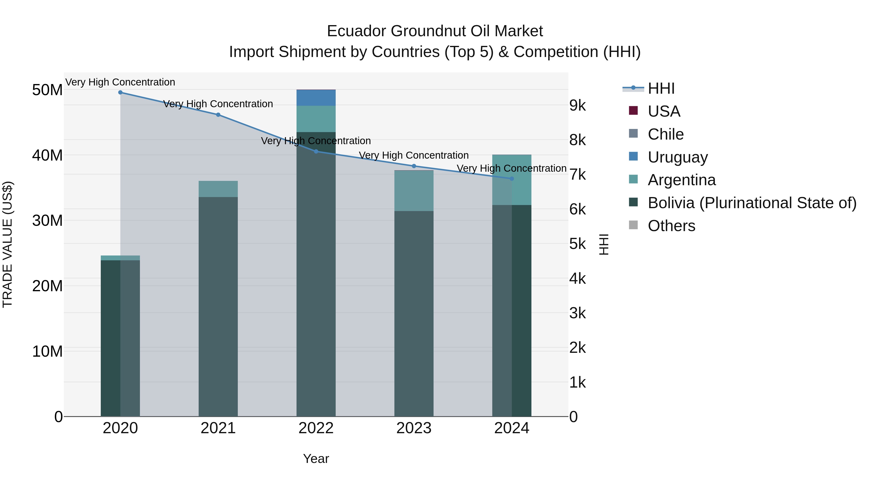 Ecuador Groundnut Oil Market Top 5 Importing Countries and Market Competition (HHI) Analysis