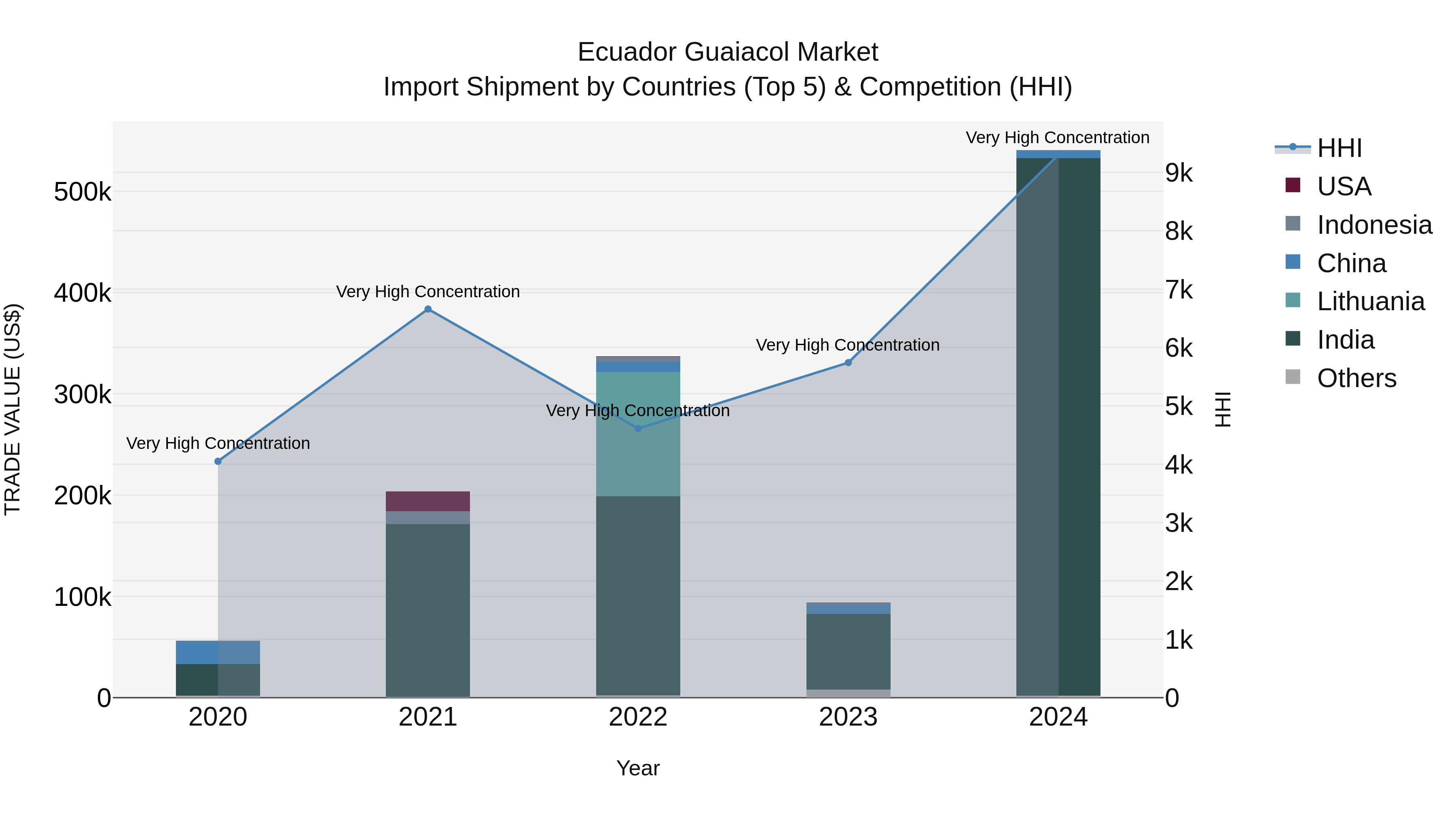 Ecuador Guaiacol Market Top 5 Importing Countries and Market Competition (HHI) Analysis