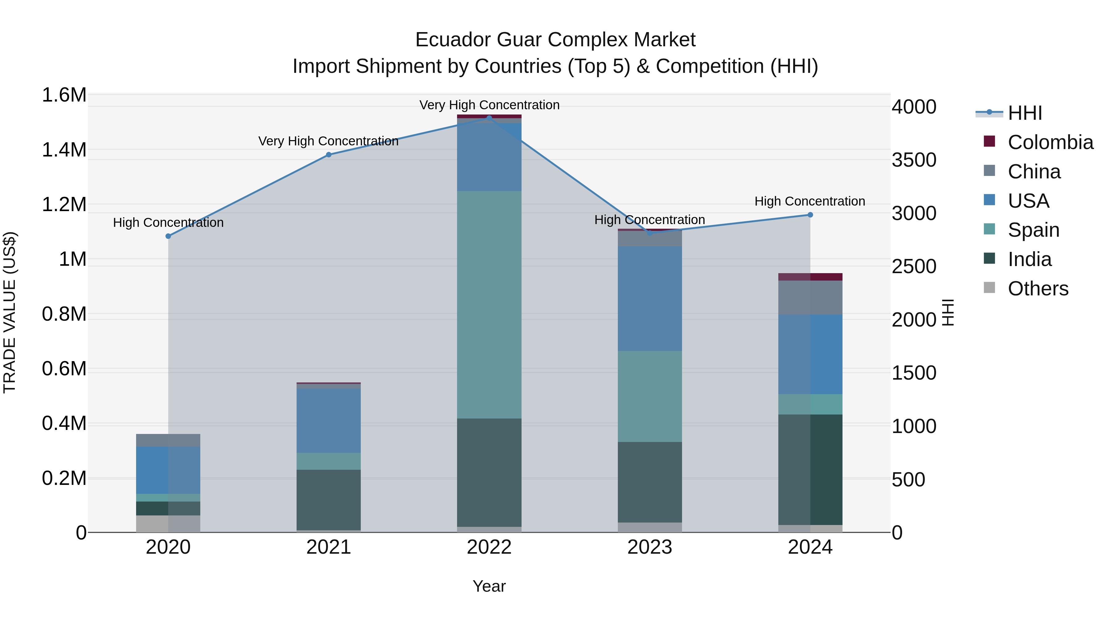 Ecuador Guar Complex Market Top 5 Importing Countries and Market Competition (HHI) Analysis