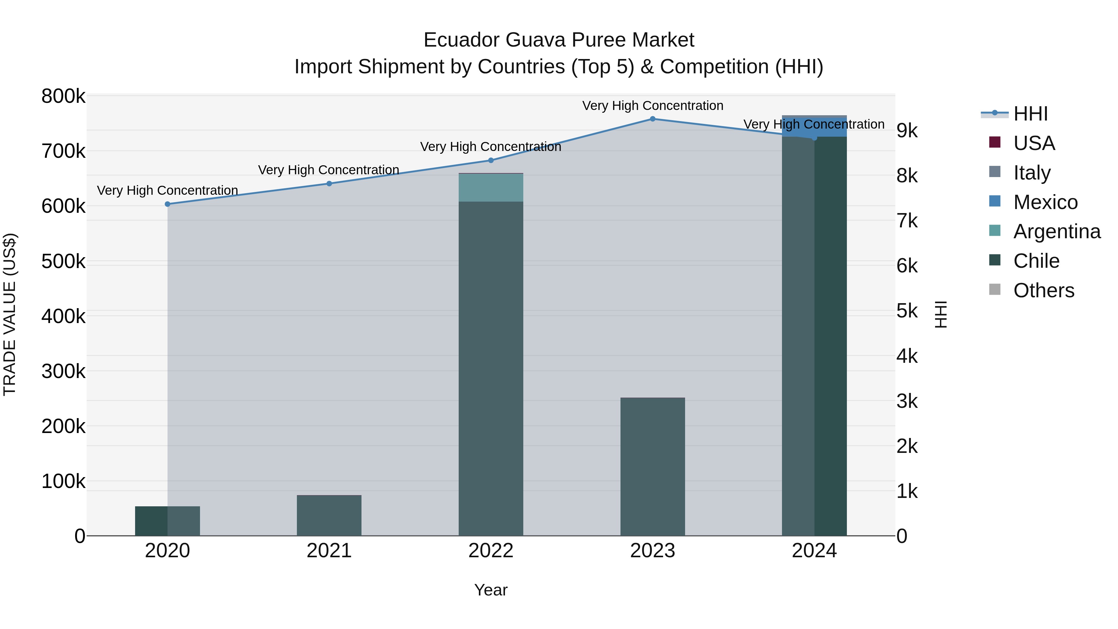 Ecuador Guava Puree Market Top 5 Importing Countries and Market Competition (HHI) Analysis