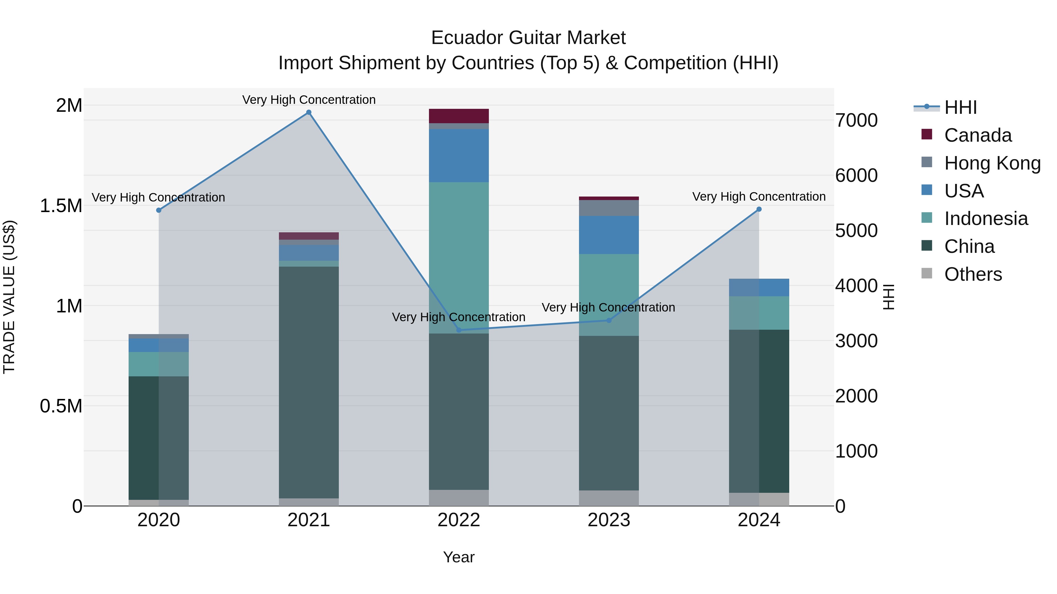 Ecuador Guitar Market Top 5 Importing Countries and Market Competition (HHI) Analysis
