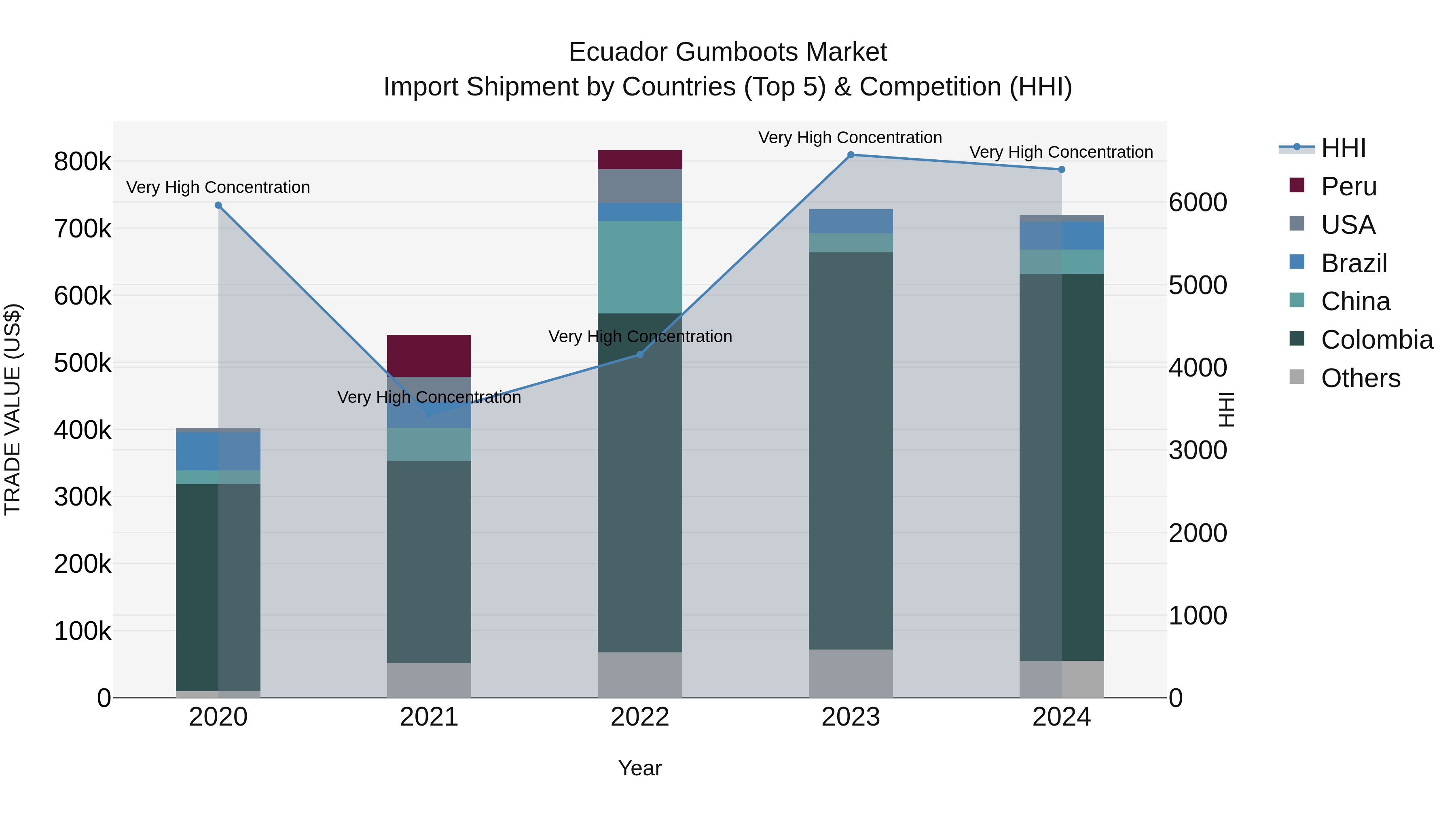 Ecuador Gumboots Market Top 5 Importing Countries and Market Competition (HHI) Analysis