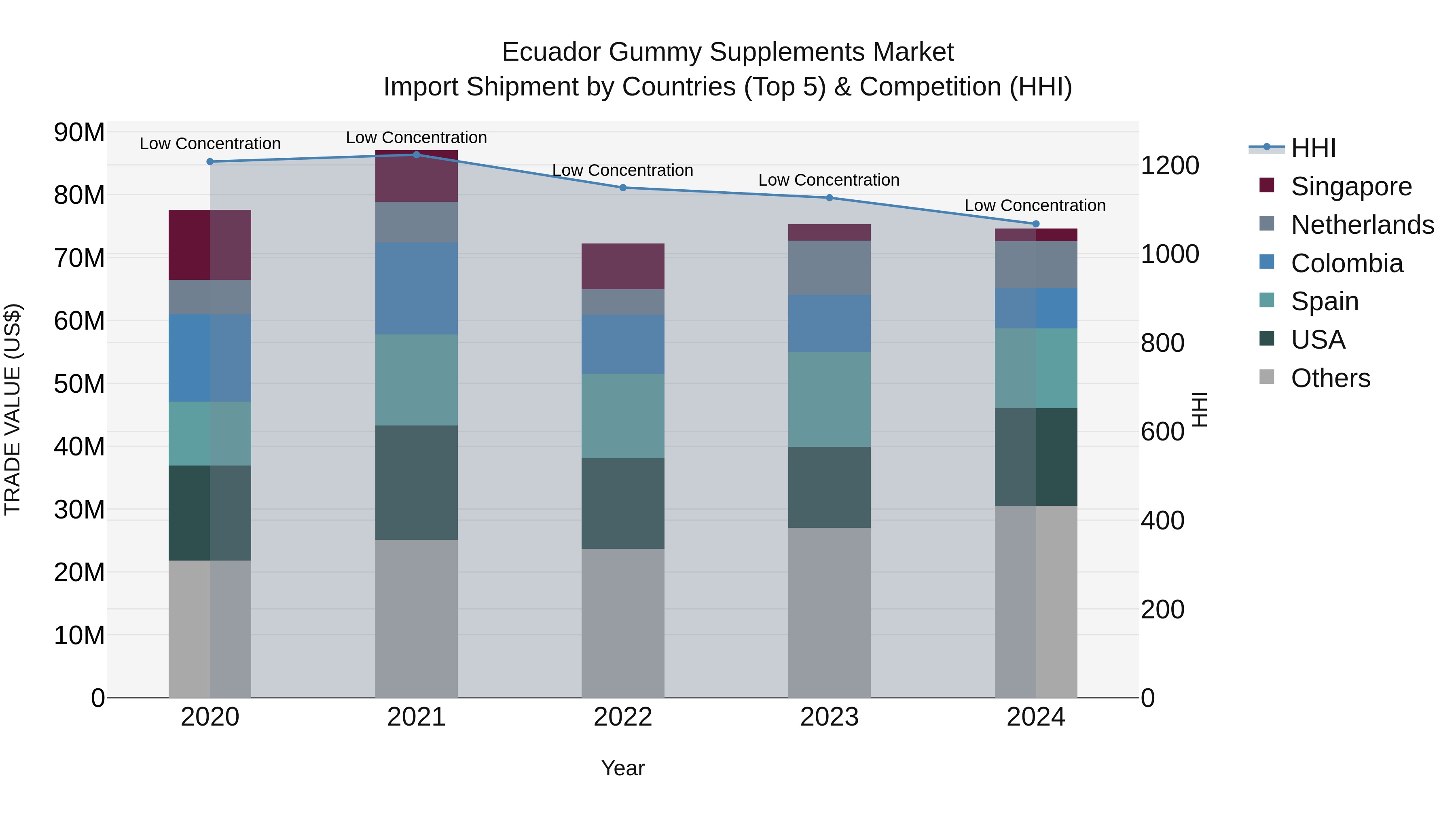 Ecuador Gummy Supplements Market Top 5 Importing Countries and Market Competition (HHI) Analysis