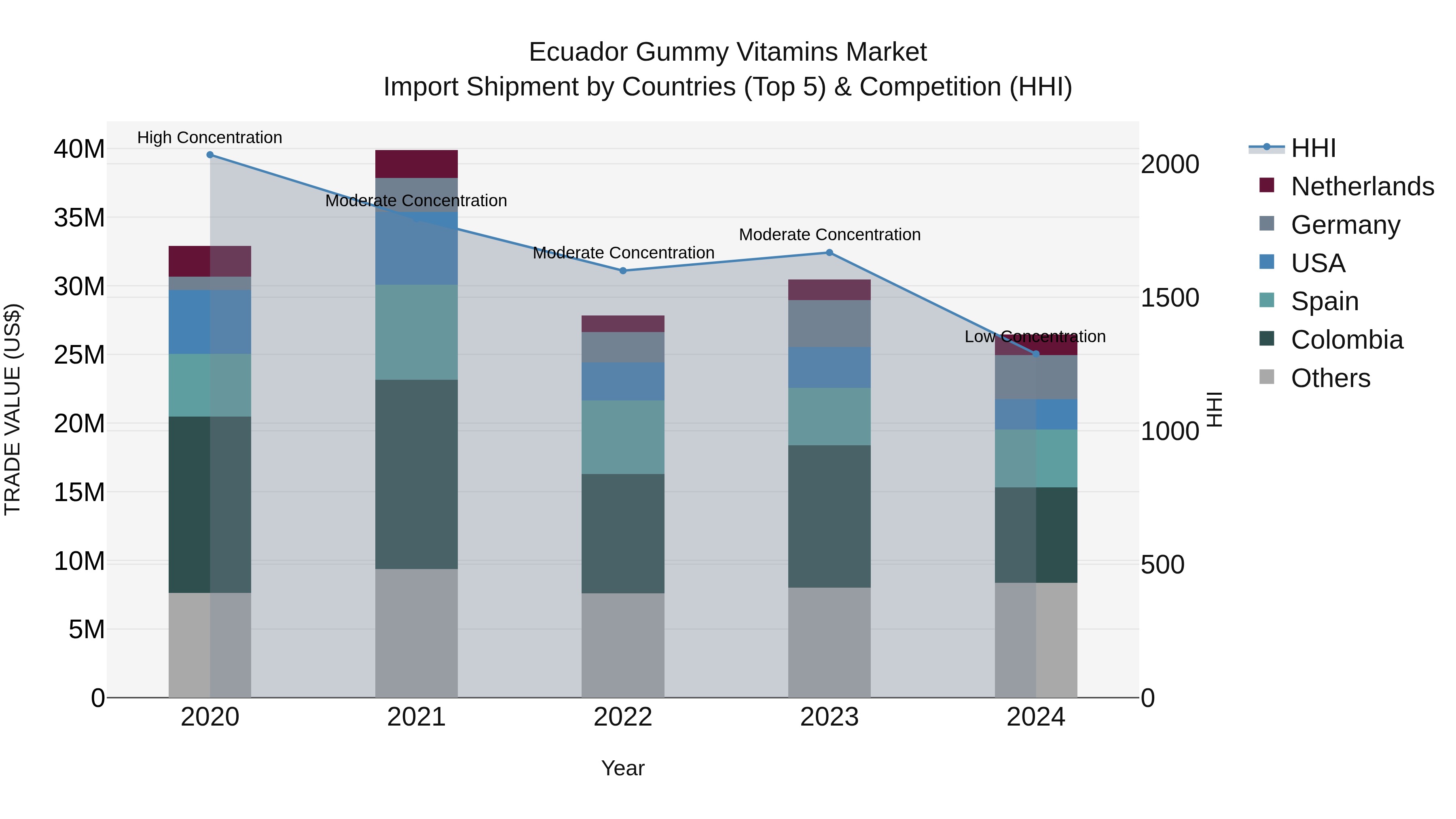 Ecuador Gummy Vitamins Market Top 5 Importing Countries and Market Competition (HHI) Analysis