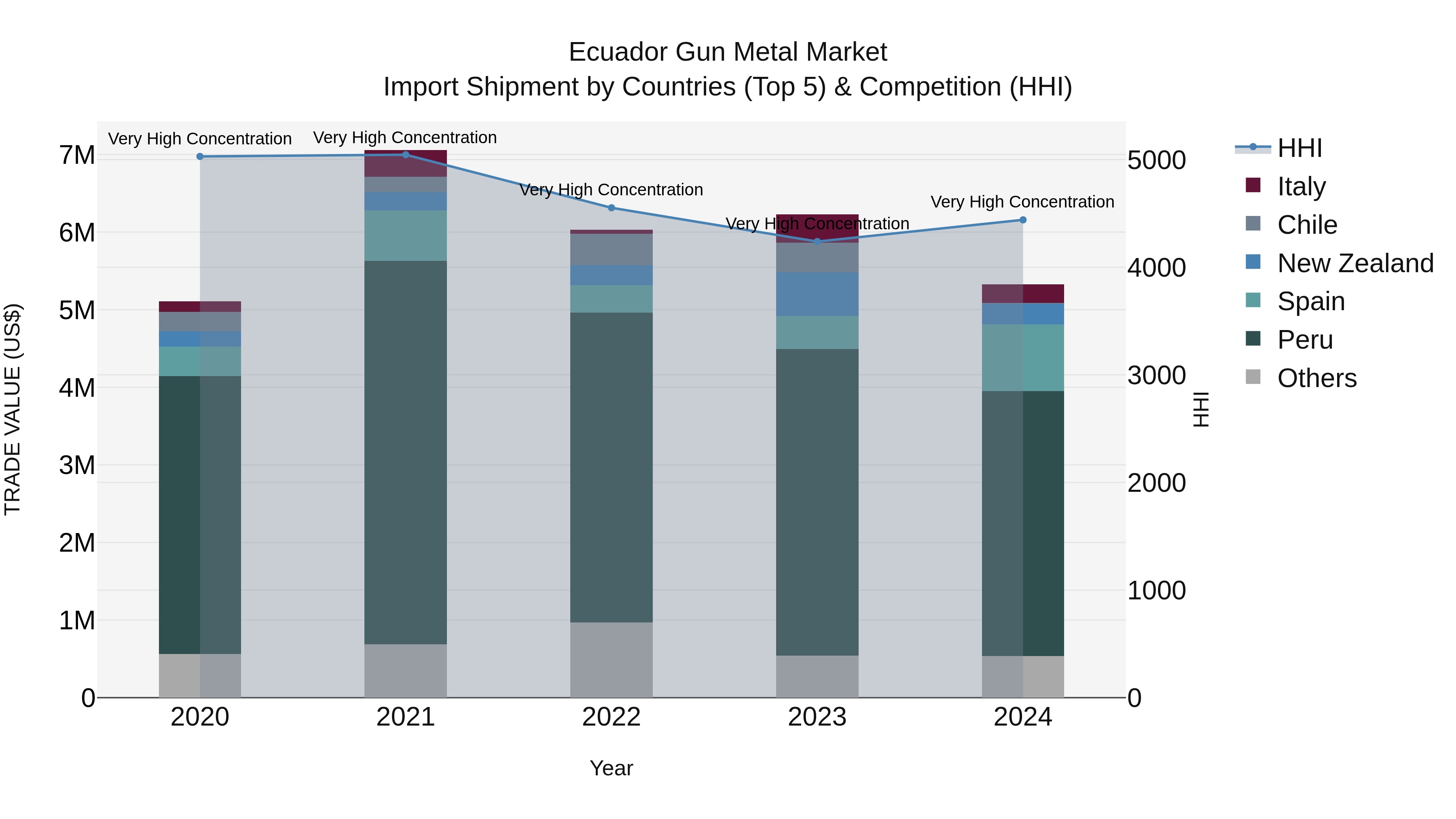 Ecuador Gun Metal Market Top 5 Importing Countries and Market Competition (HHI) Analysis