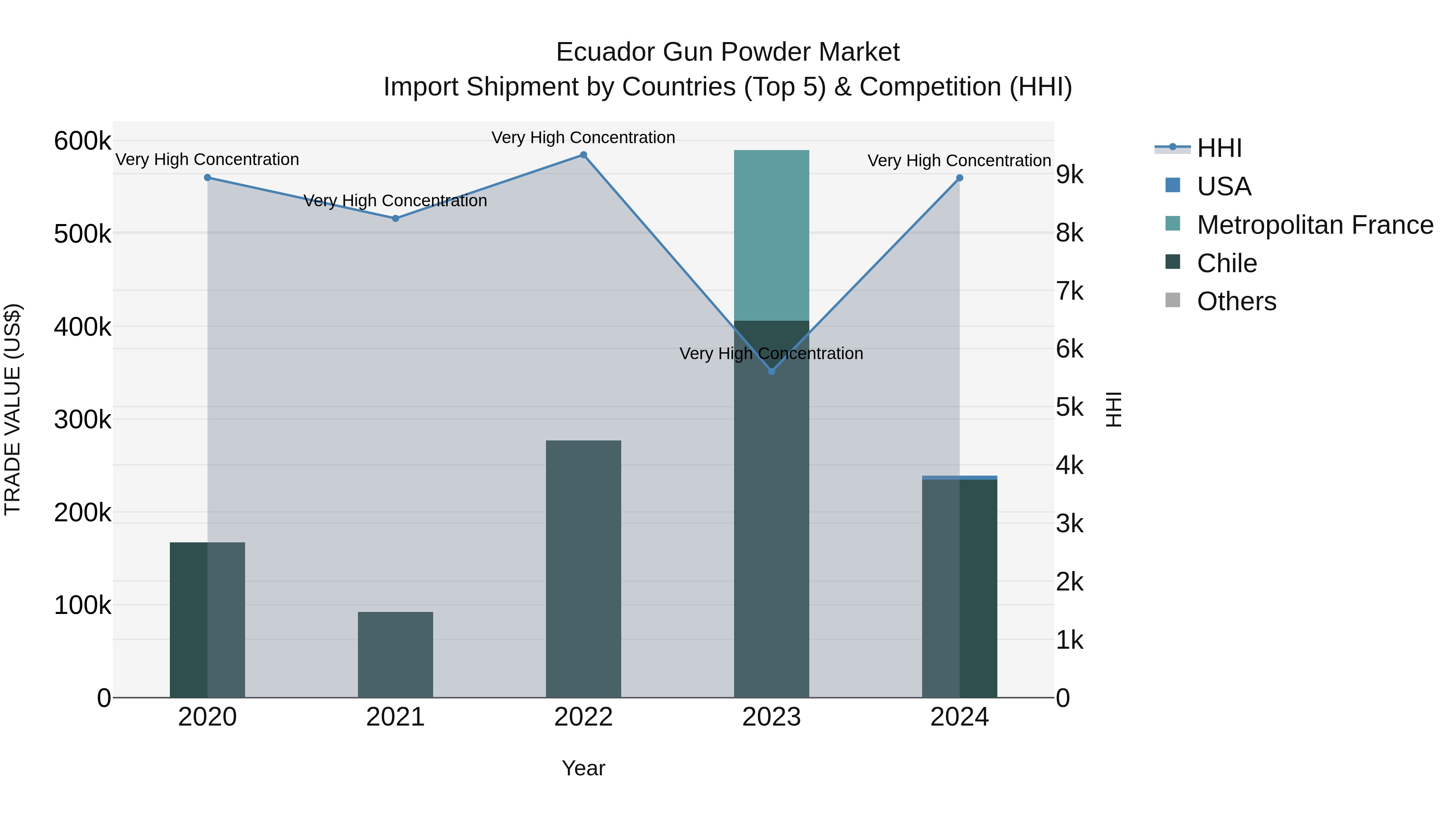 Ecuador Gun Powder Market Top 5 Importing Countries and Market Competition (HHI) Analysis