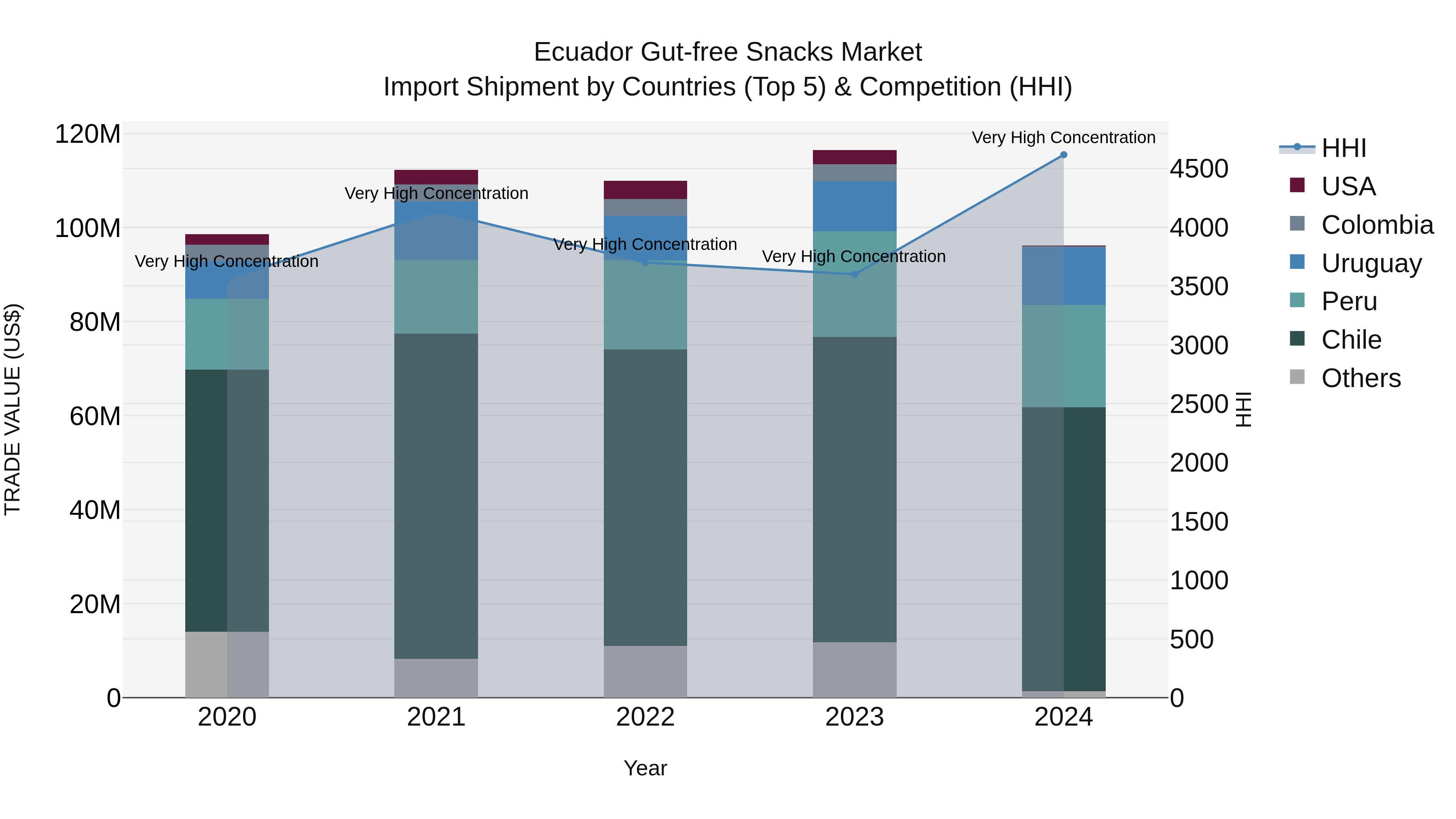 Ecuador Gut-free Snacks Market Top 5 Importing Countries and Market Competition (HHI) Analysis