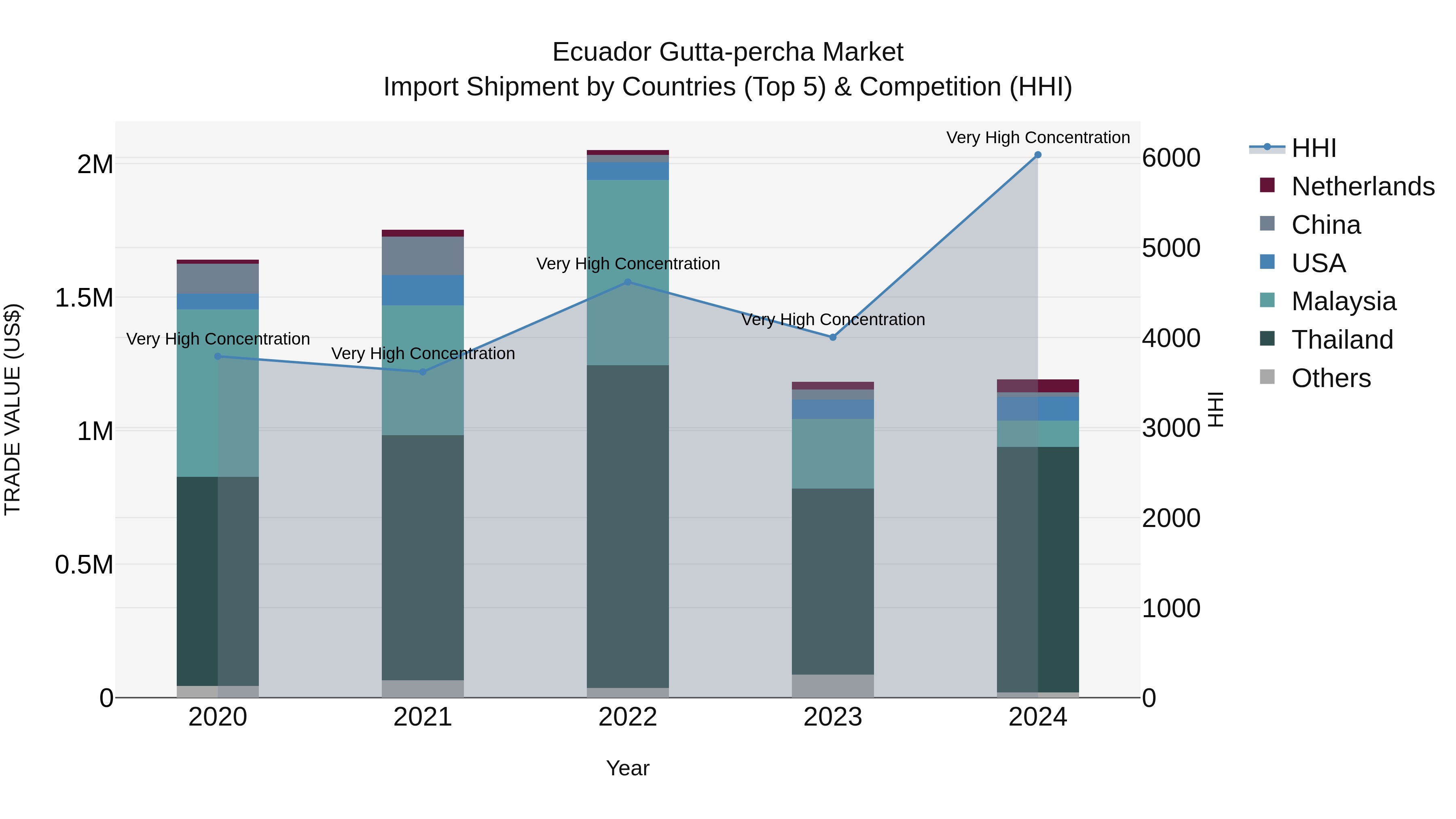 Ecuador Gutta-percha Market Top 5 Importing Countries and Market Competition (HHI) Analysis
