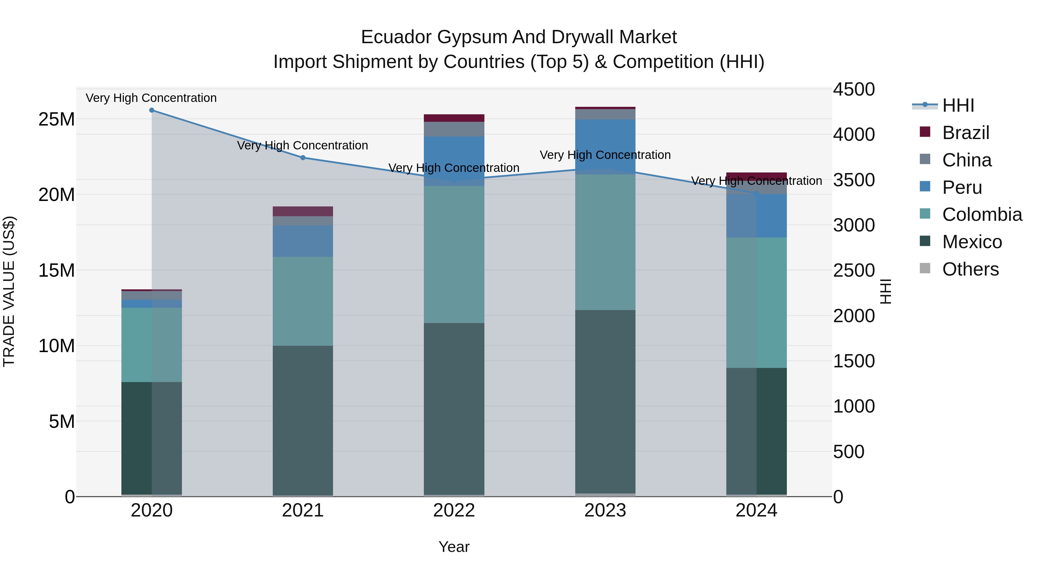 Ecuador Gypsum and Drywall Market Top 5 Importing Countries and Market Competition (HHI) Analysis