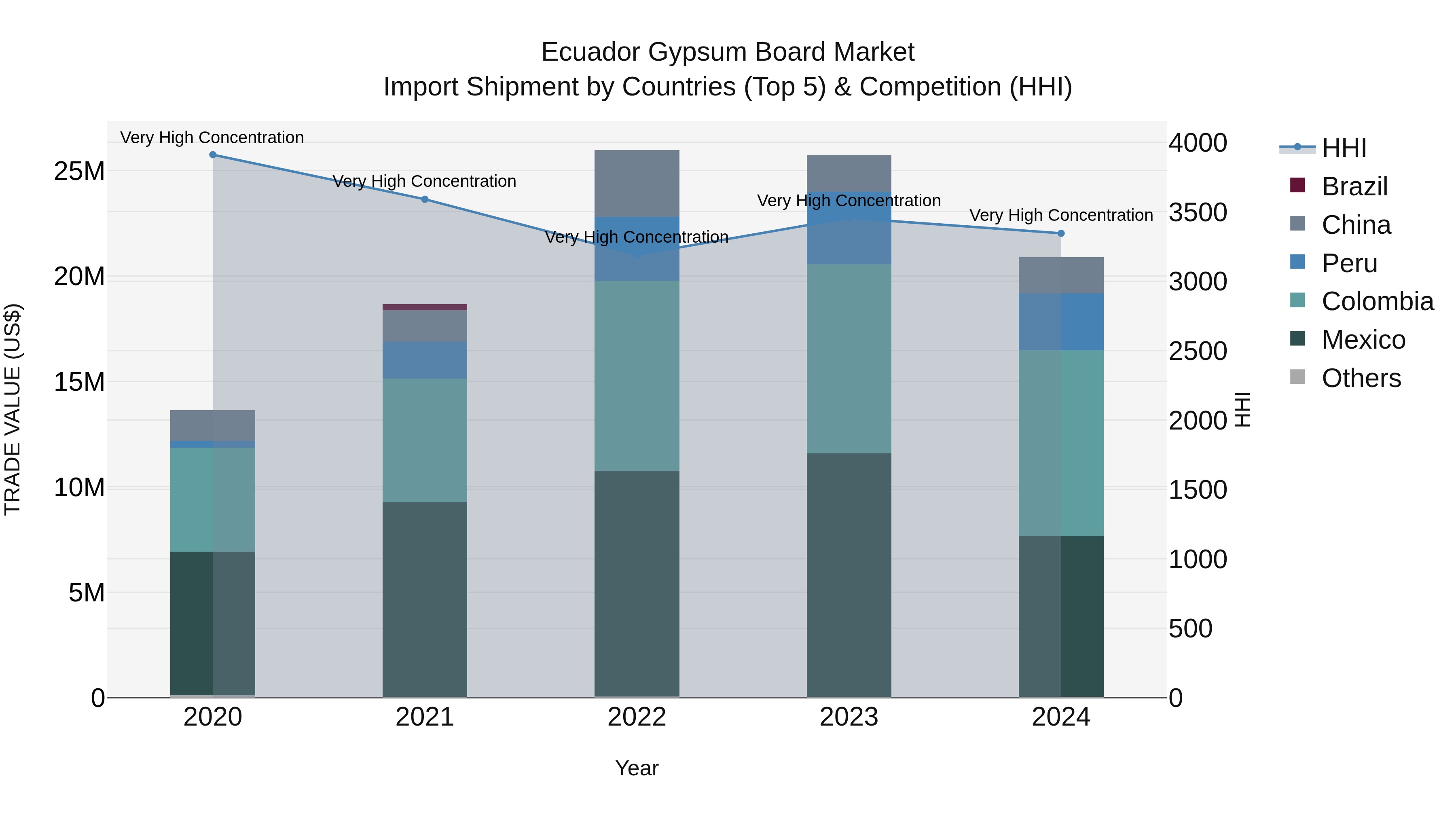 Ecuador Gypsum Board Market Top 5 Importing Countries and Market Competition (HHI) Analysis