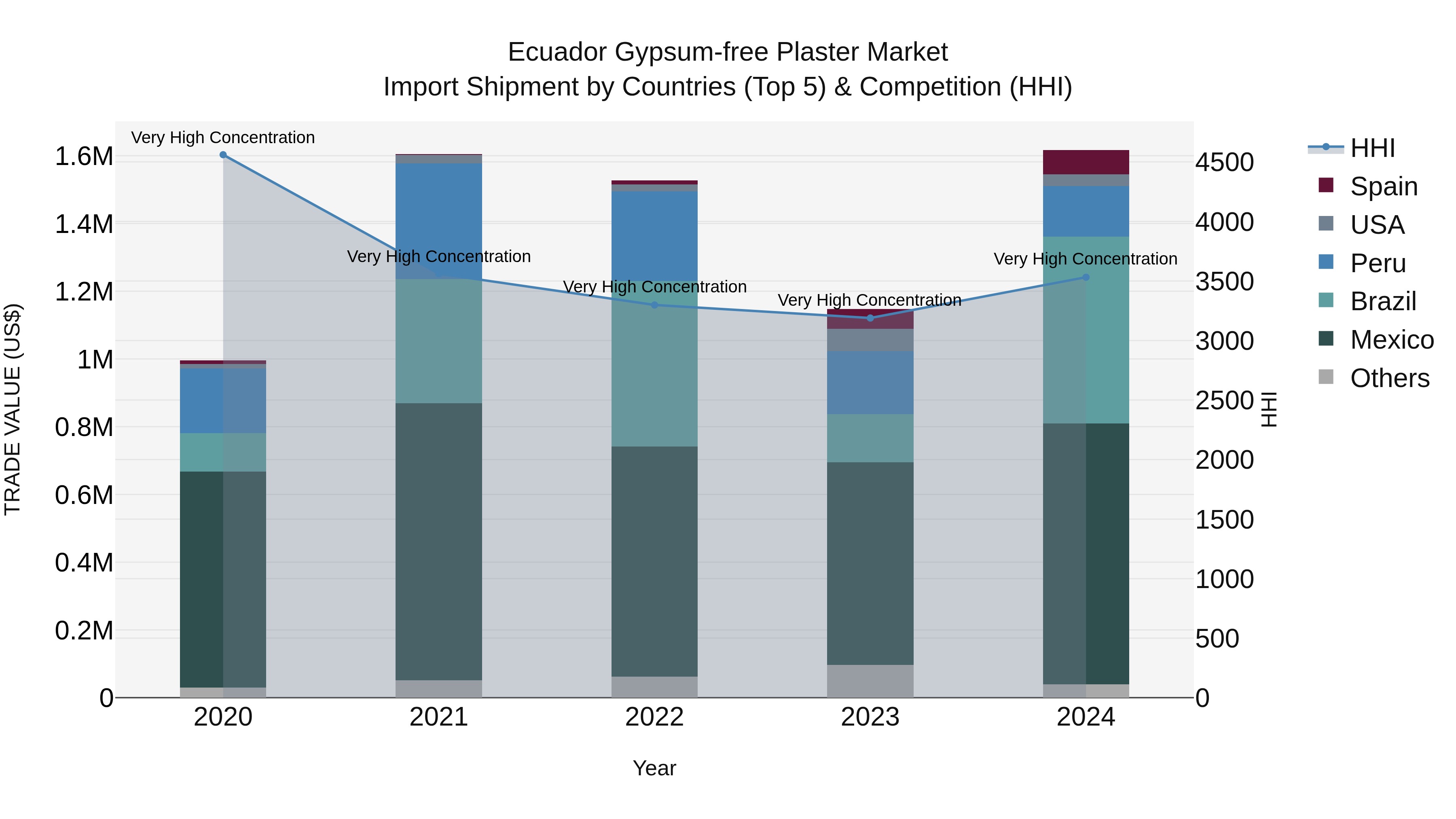 Ecuador Gypsum-free Plaster Market Top 5 Importing Countries and Market Competition (HHI) Analysis