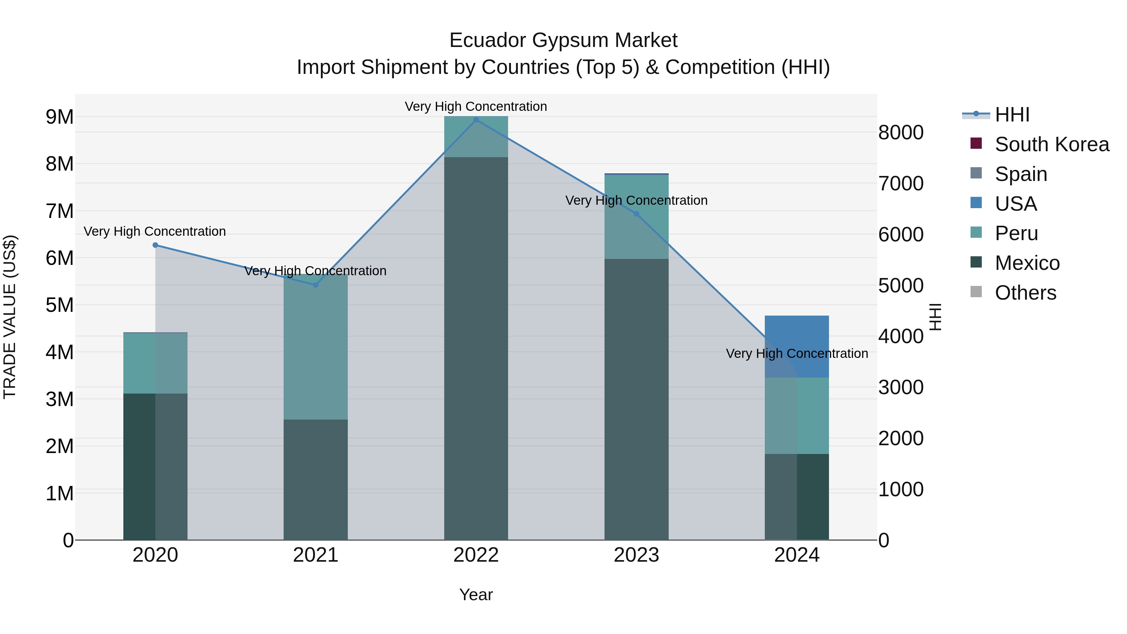 Ecuador Gypsum Market Top 5 Importing Countries and Market Competition (HHI) Analysis
