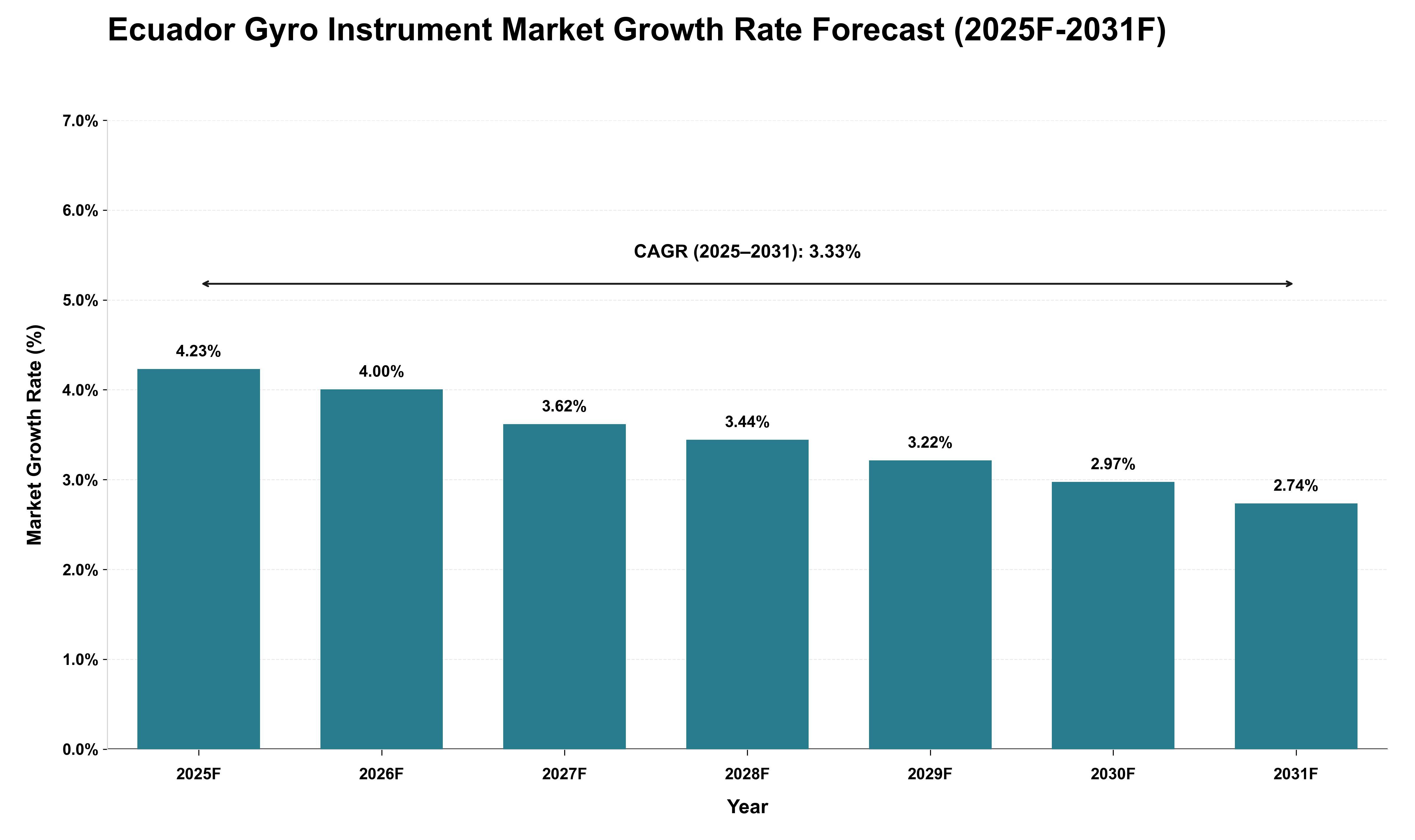 Ecuador Gyro Instrument Market Growth Rate Analysis (2025 - 2031)