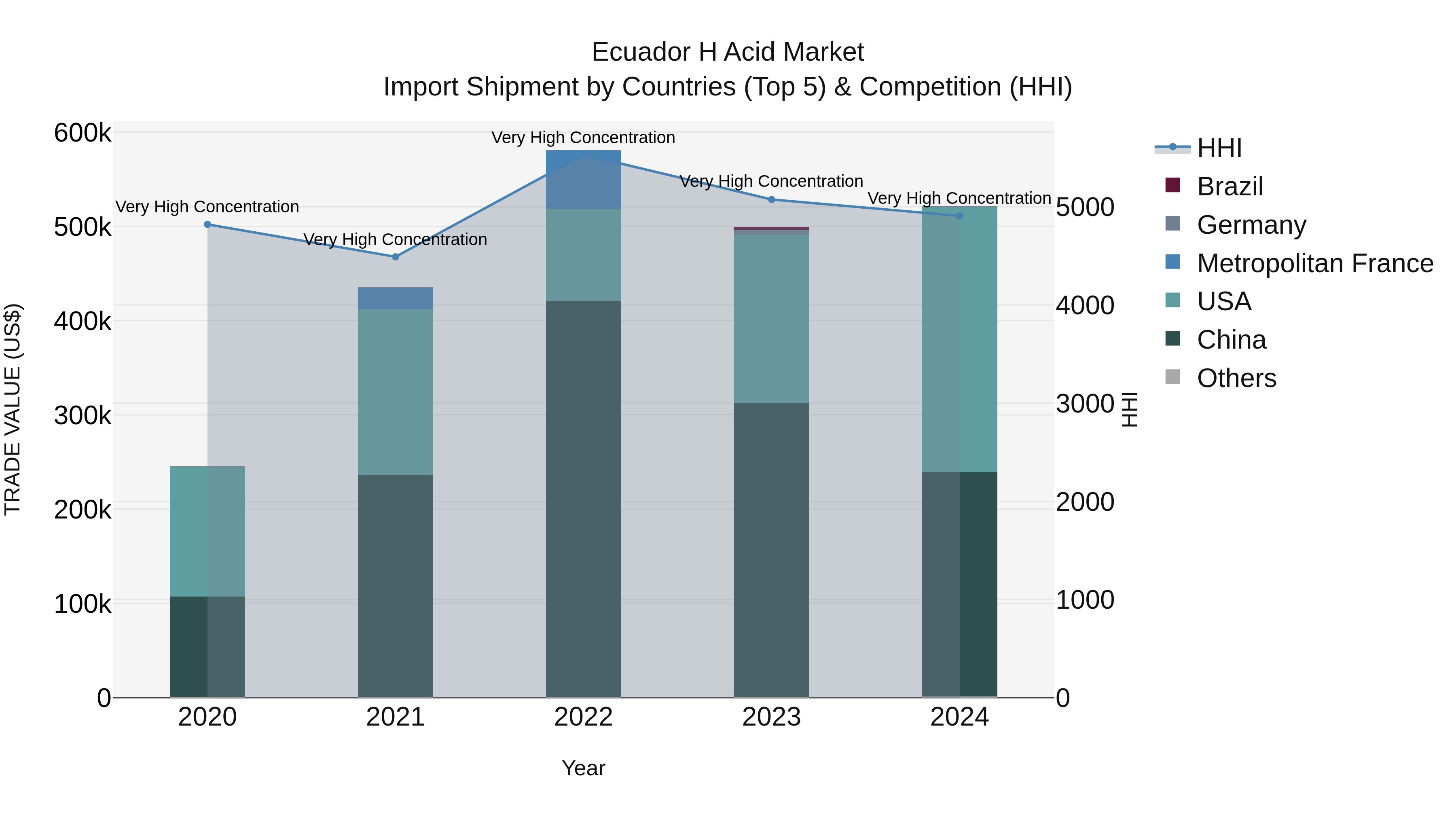 Ecuador H Acid Market Top 5 Importing Countries and Market Competition (HHI) Analysis