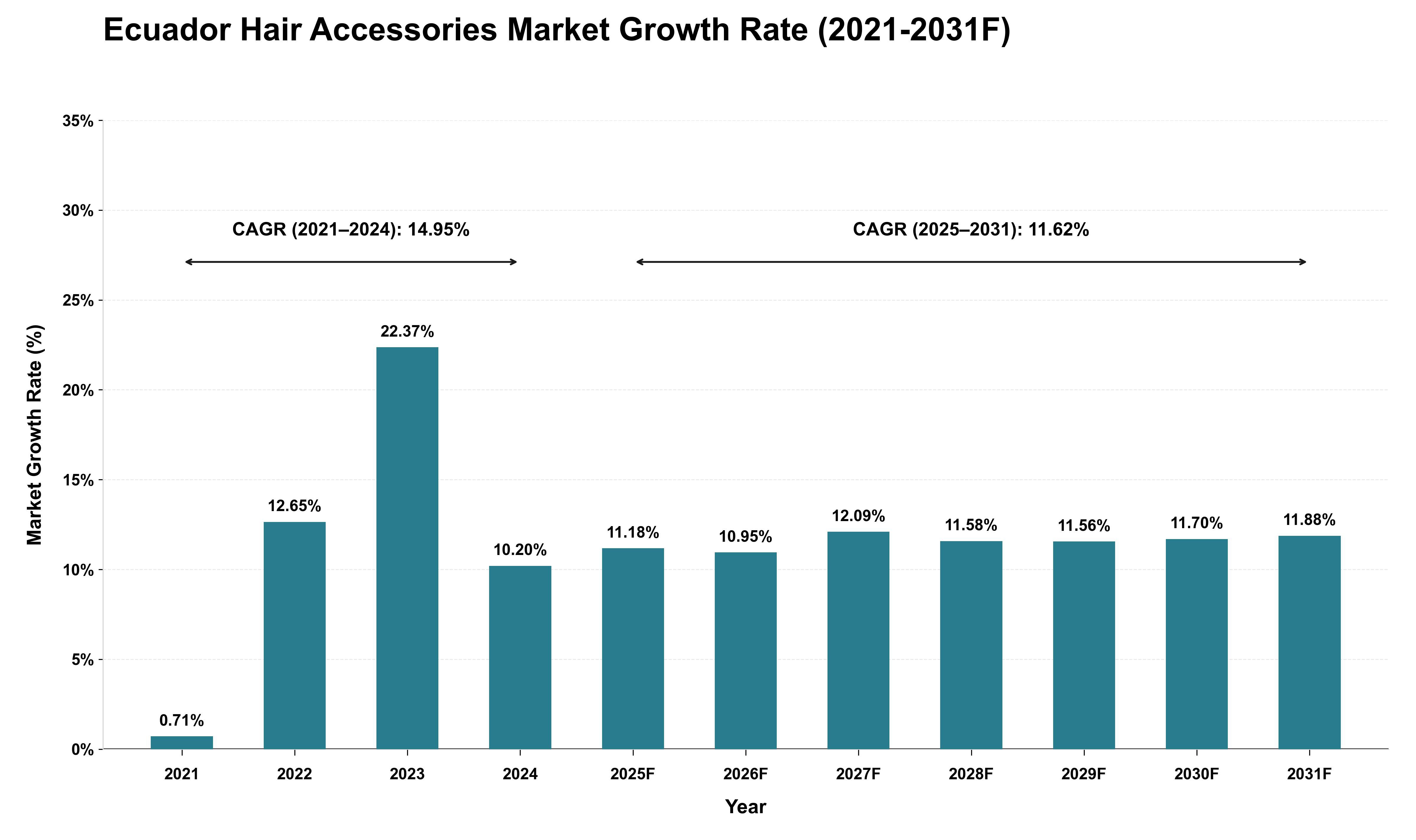 Ecuador Hair Accessories Market Growth Rate Analysis (2021 - 2031)