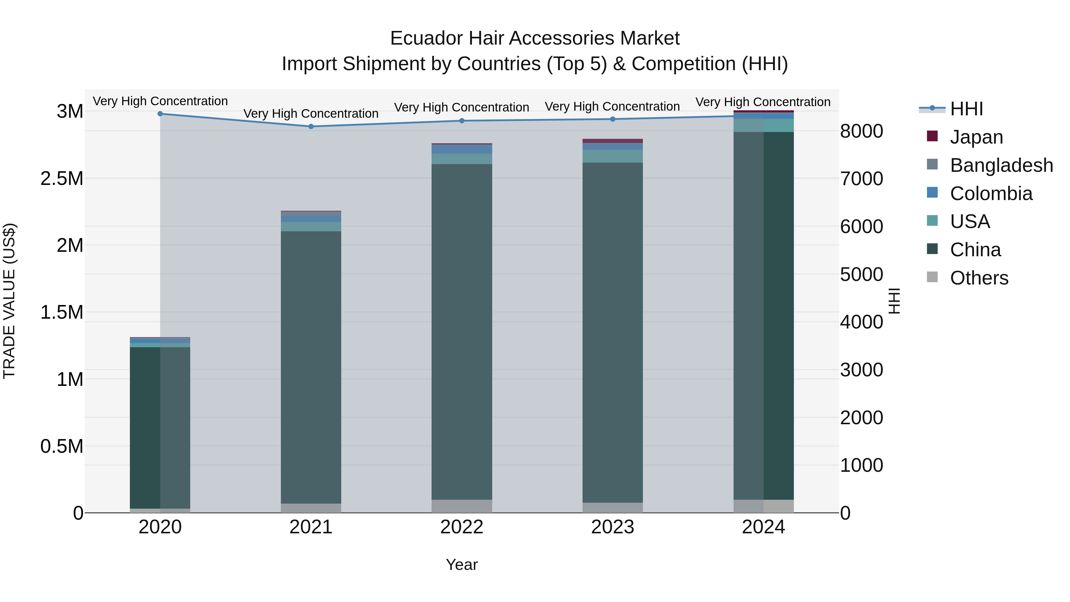 Ecuador Hair Accessories Market Top 5 Importing Countries and Market Competition (HHI) Analysis