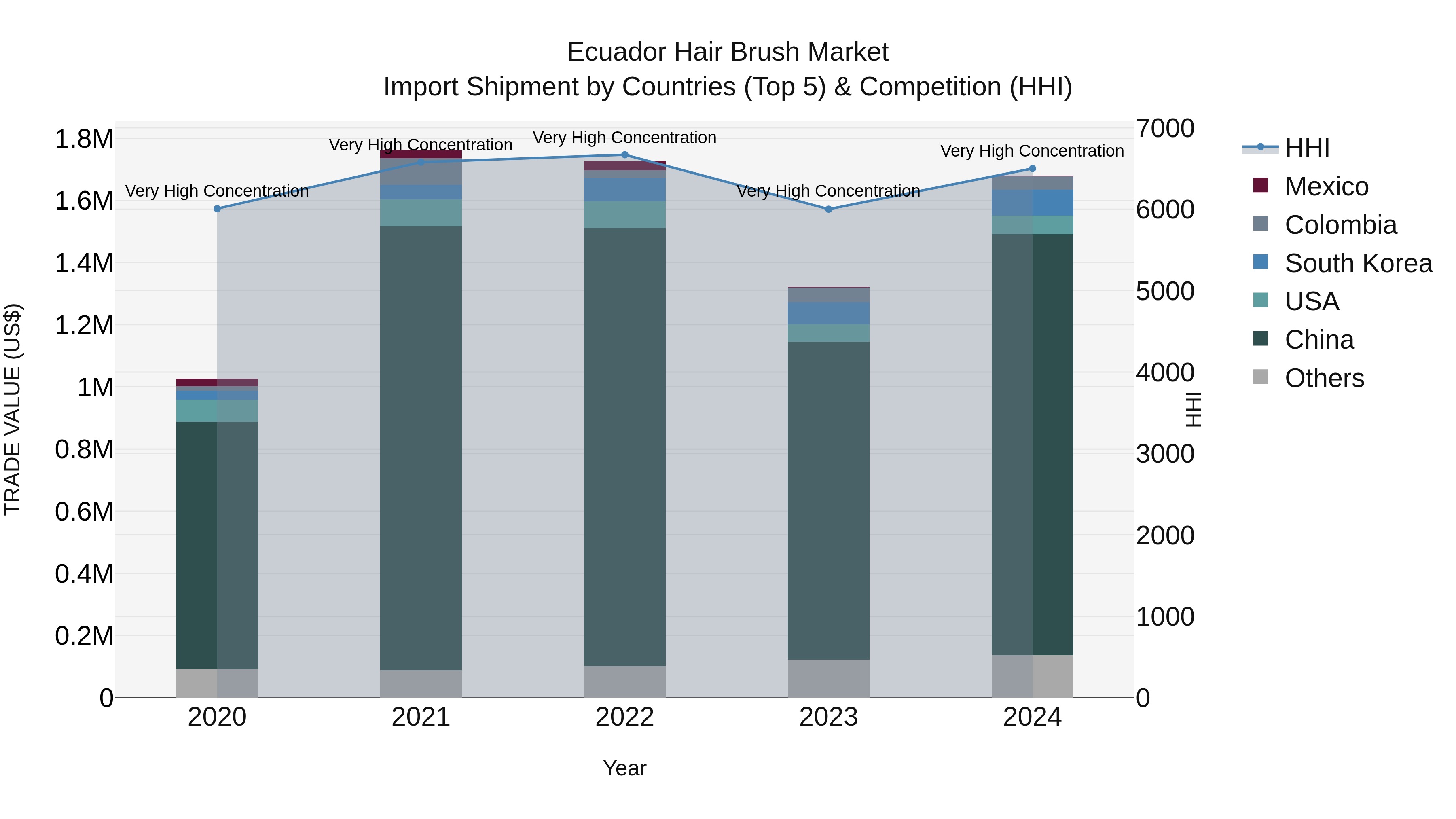Ecuador Hair Brush Market Top 5 Importing Countries and Market Competition (HHI) Analysis