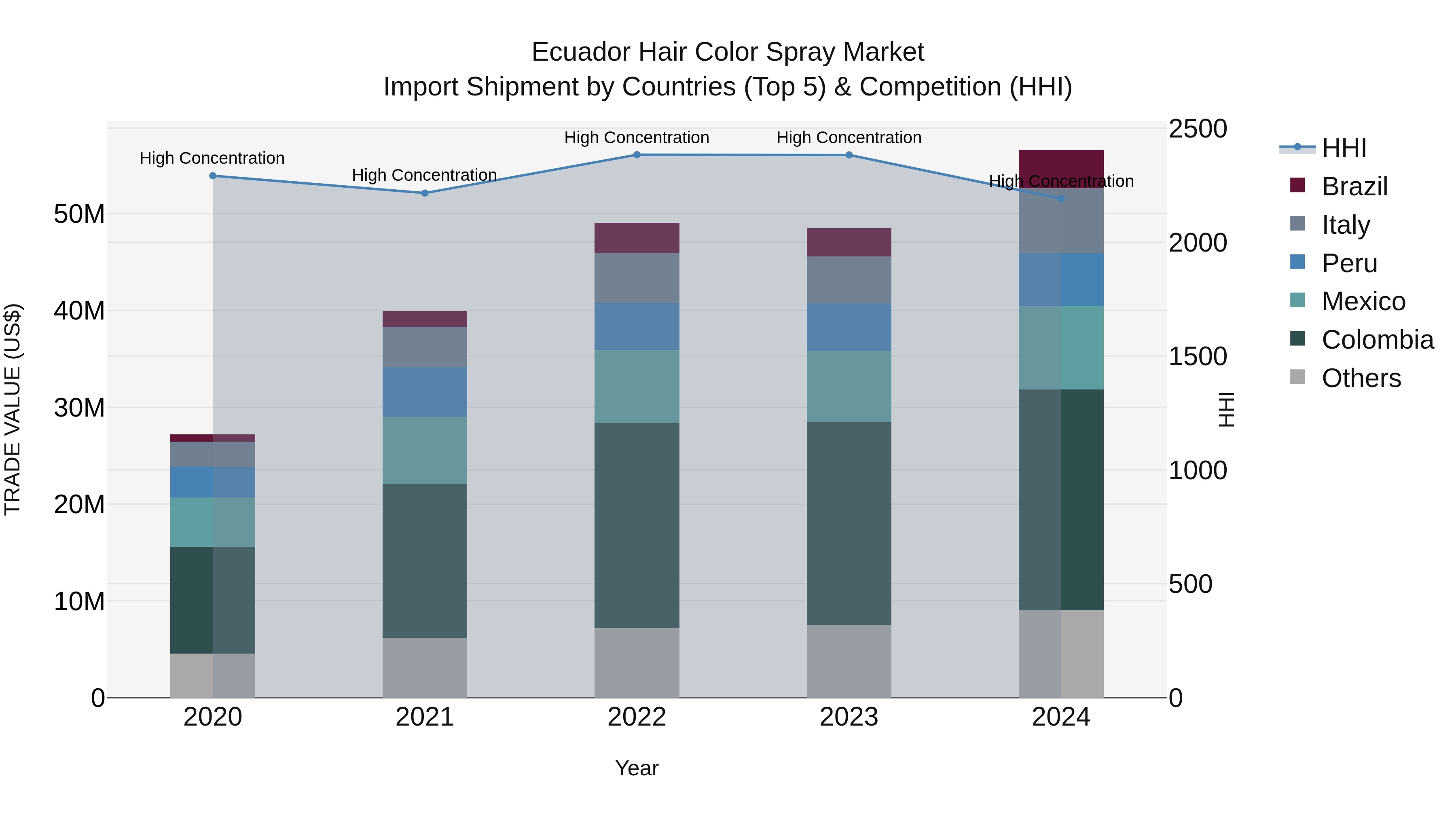 Ecuador Hair Color Spray Market Top 5 Importing Countries and Market Competition (HHI) Analysis