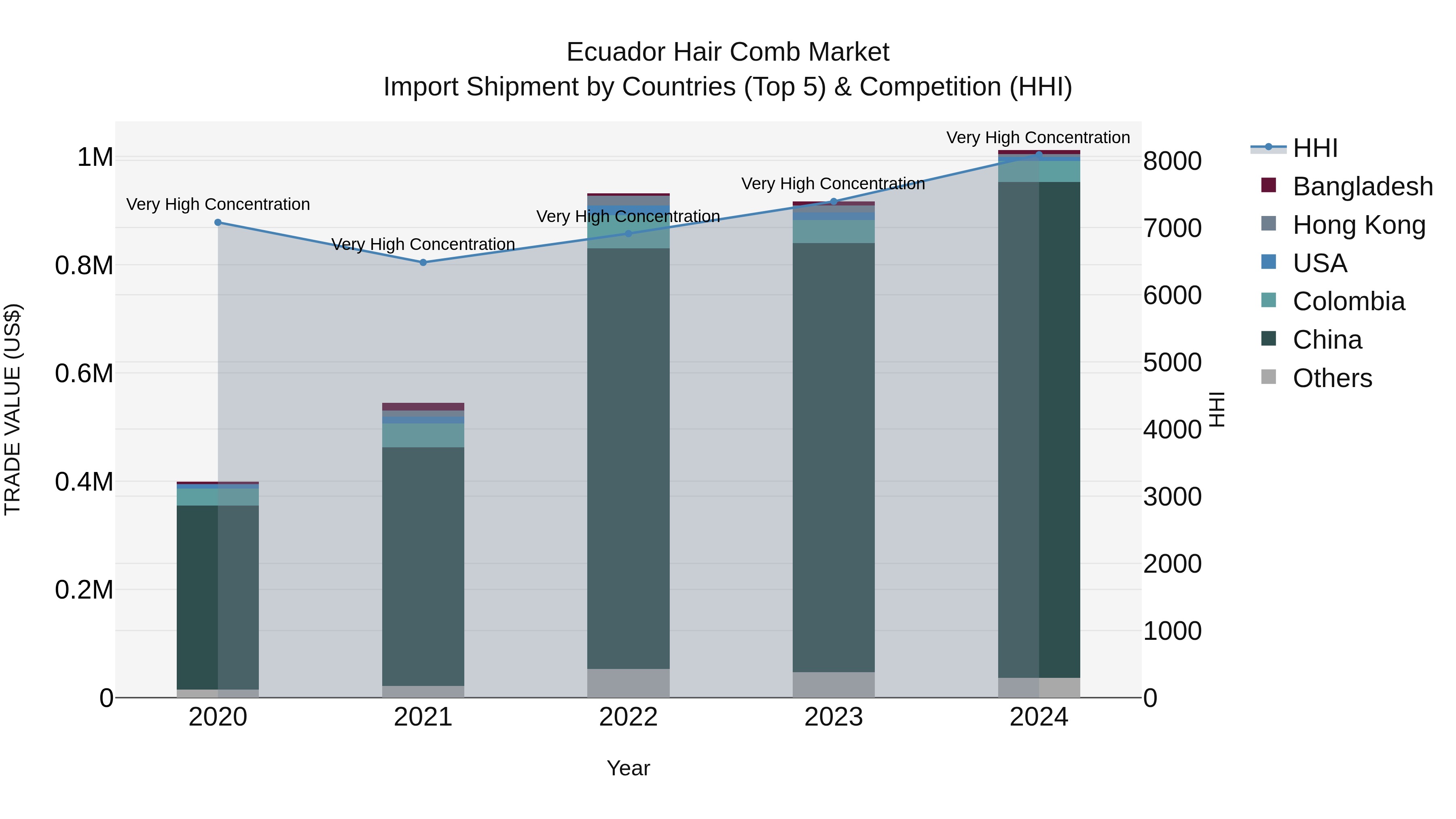 Ecuador Hair Comb Market Top 5 Importing Countries and Market Competition (HHI) Analysis