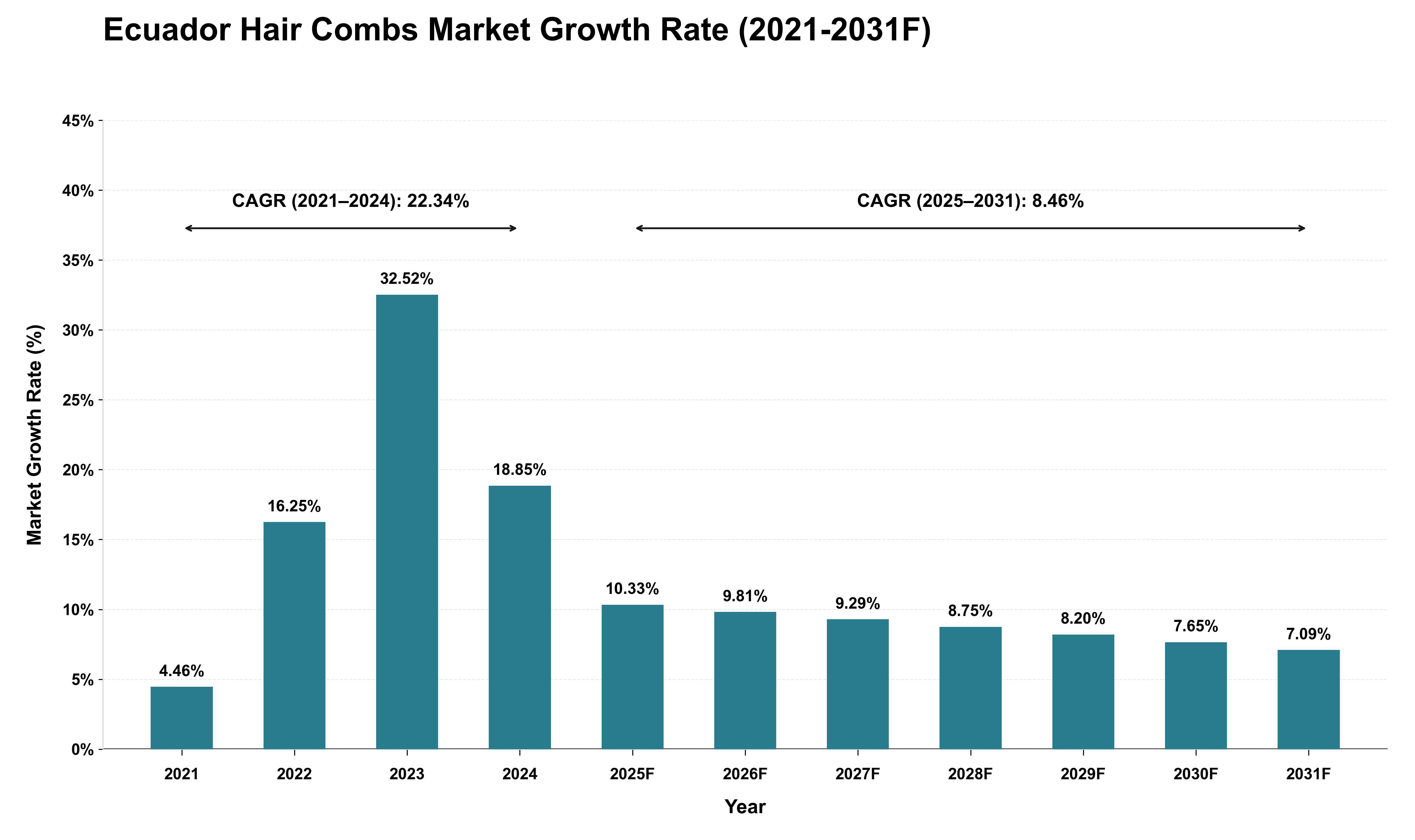 Ecuador Hair Combs Market Growth Rate Analysis (2021 - 2031)
