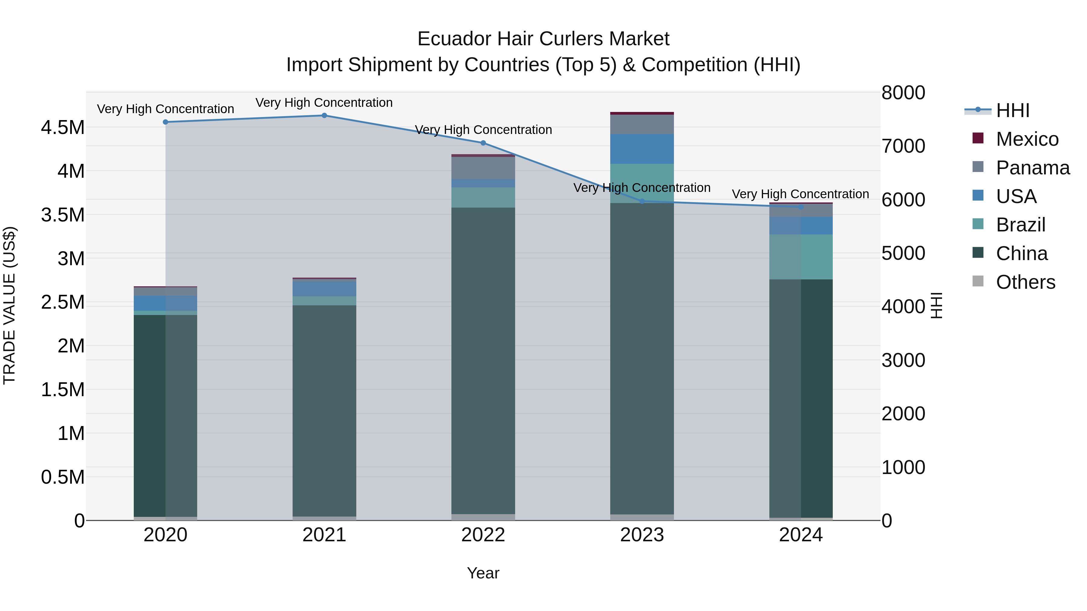 Ecuador Hair Curlers Market Top 5 Importing Countries and Market Competition (HHI) Analysis