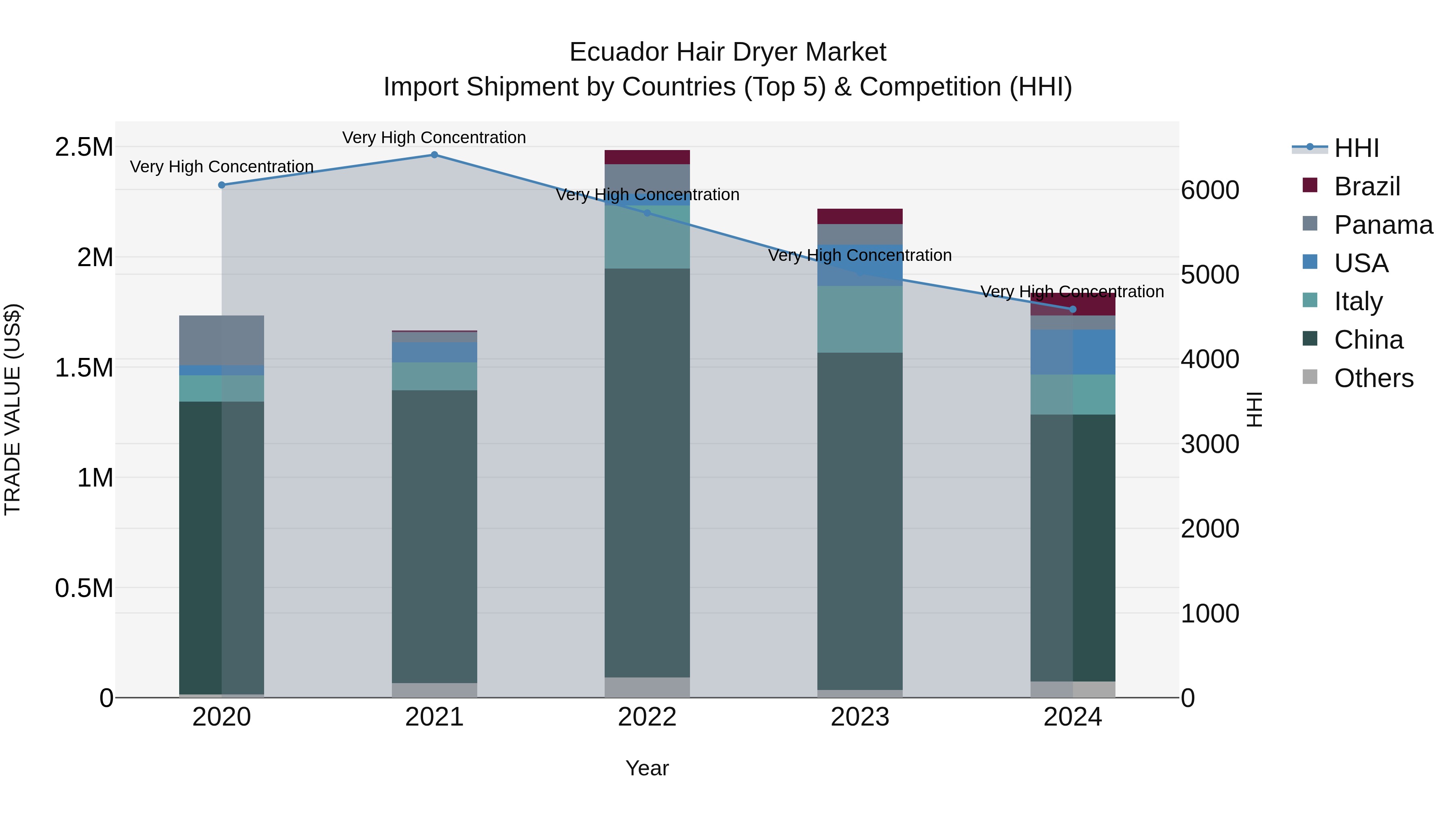 Ecuador Hair Dryer Market Top 5 Importing Countries and Market Competition (HHI) Analysis