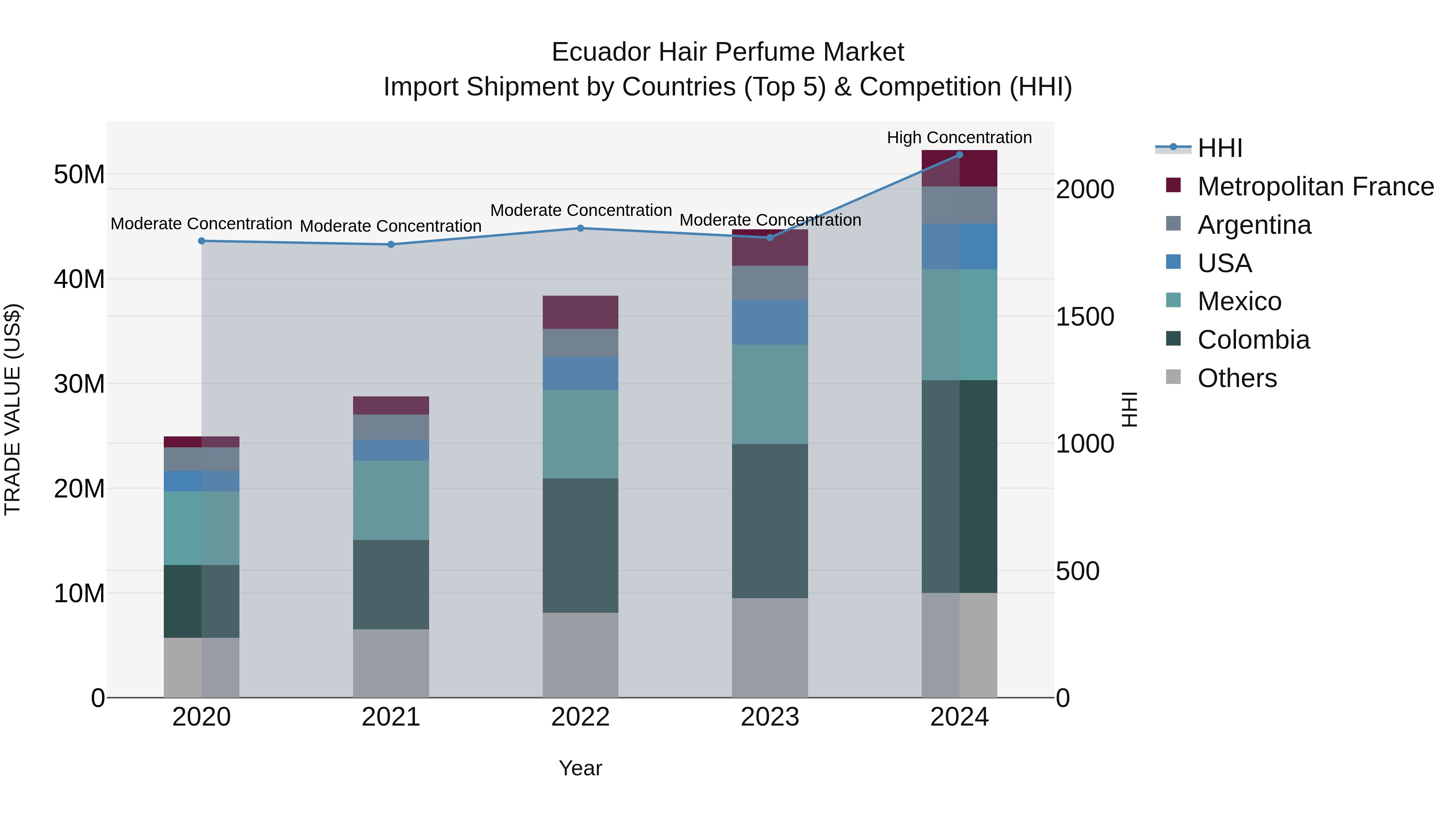 Ecuador Hair Perfume Market Top 5 Importing Countries and Market Competition (HHI) Analysis
