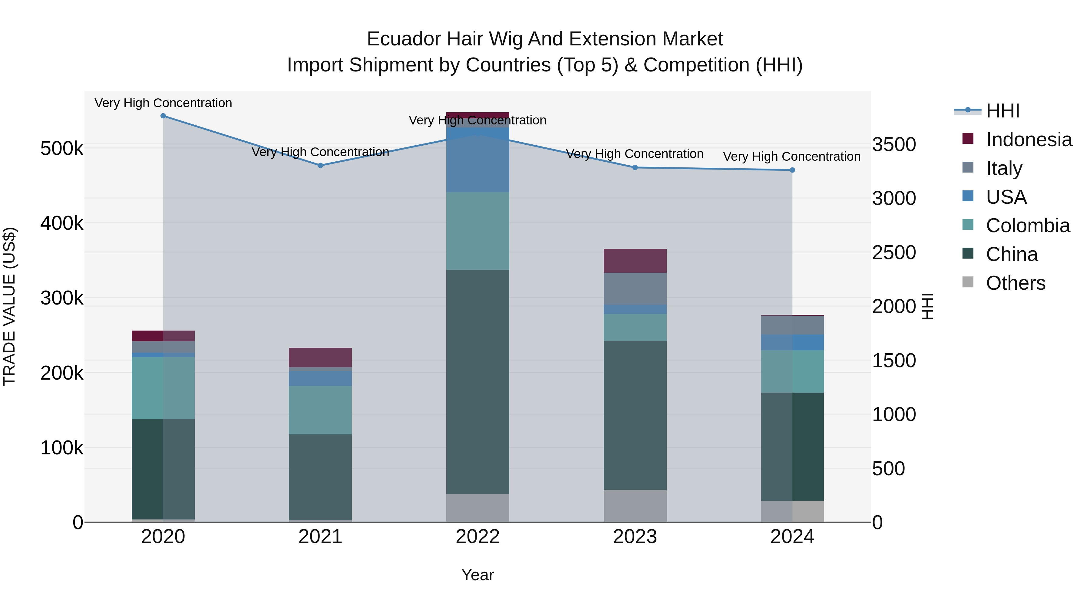 Ecuador Hair Wig and Extension Market Top 5 Importing Countries and Market Competition (HHI) Analysis