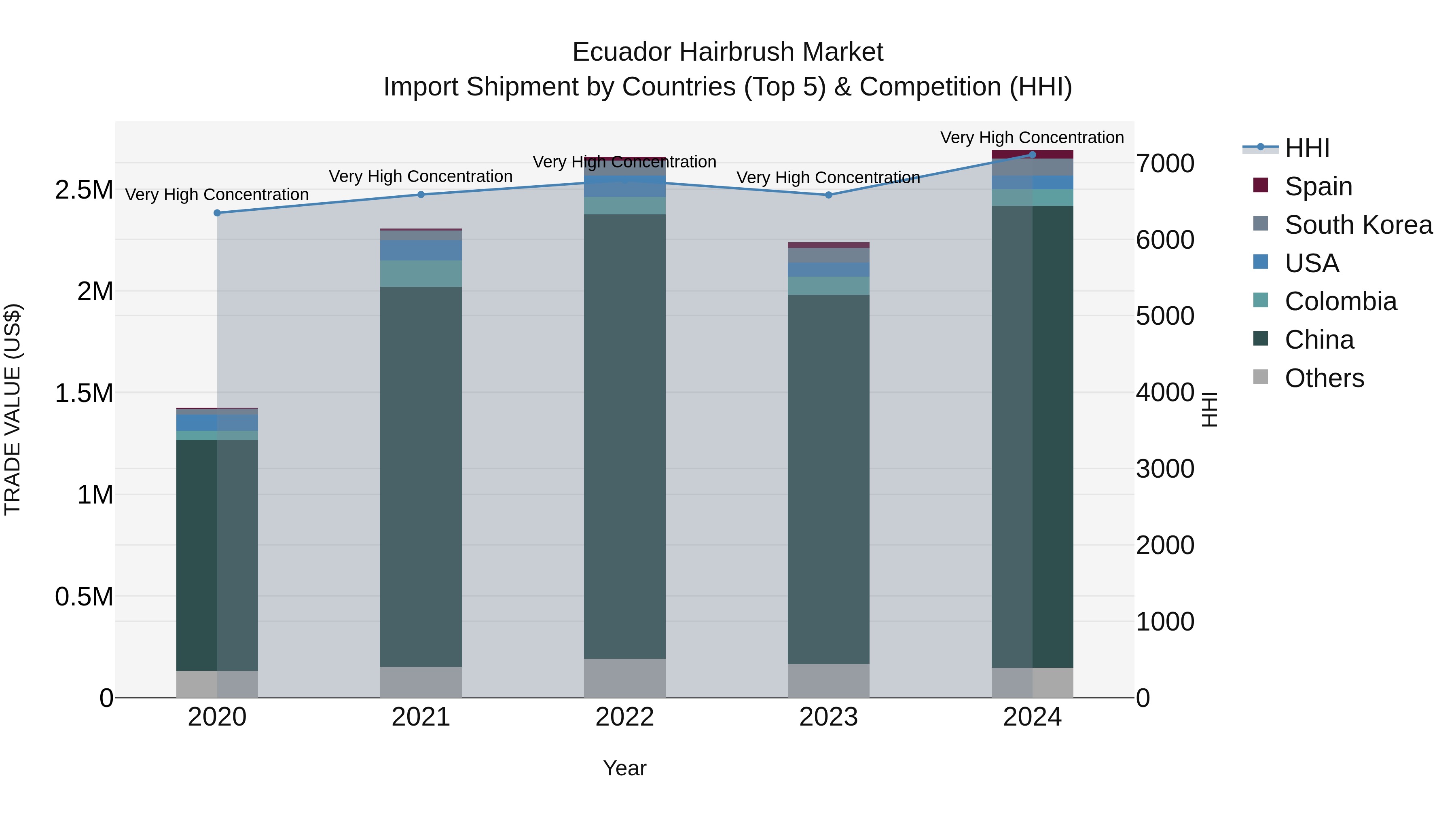 Ecuador Hairbrush Market Top 5 Importing Countries and Market Competition (HHI) Analysis