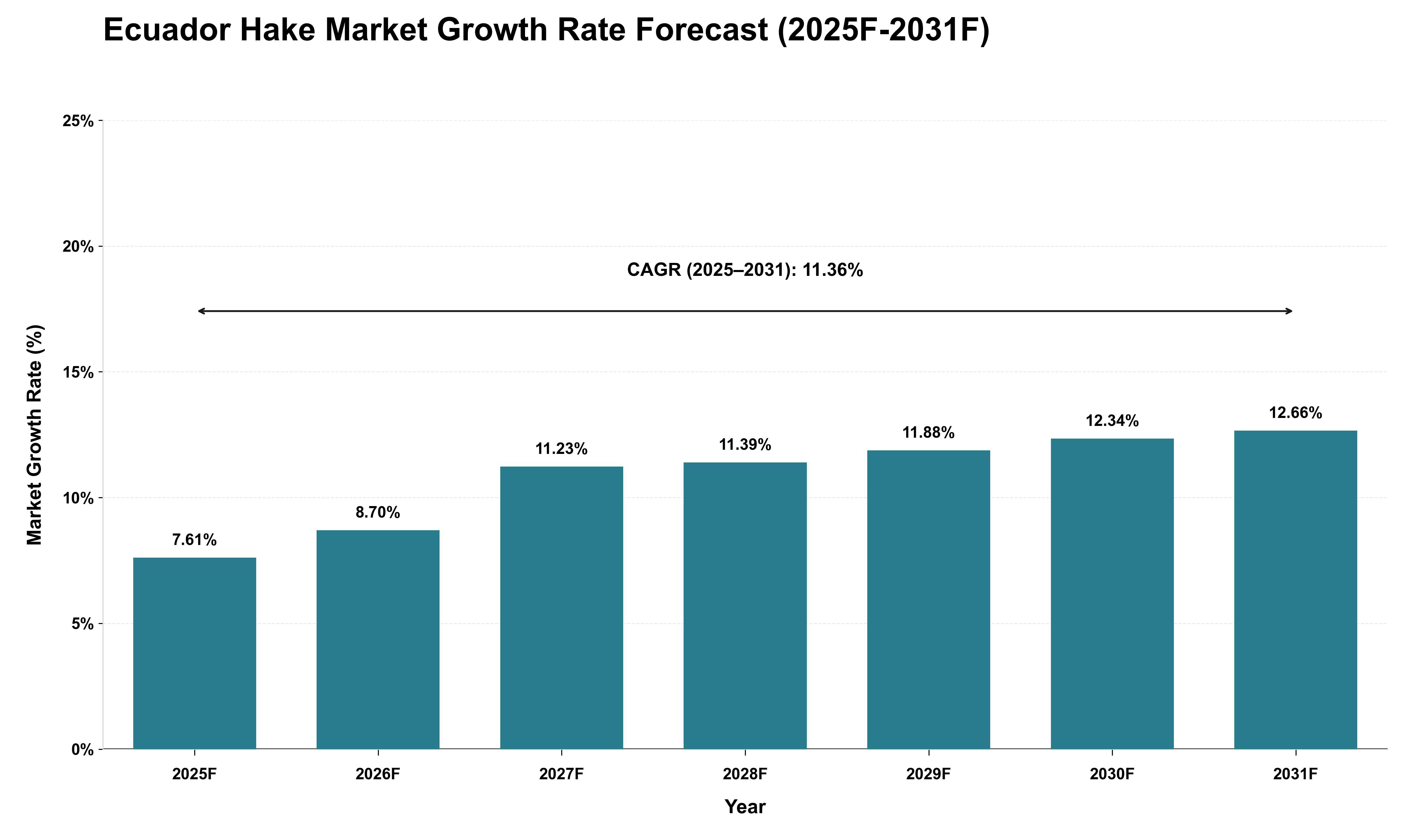 Ecuador Hake Market Growth Rate Analysis (2025 - 2031)