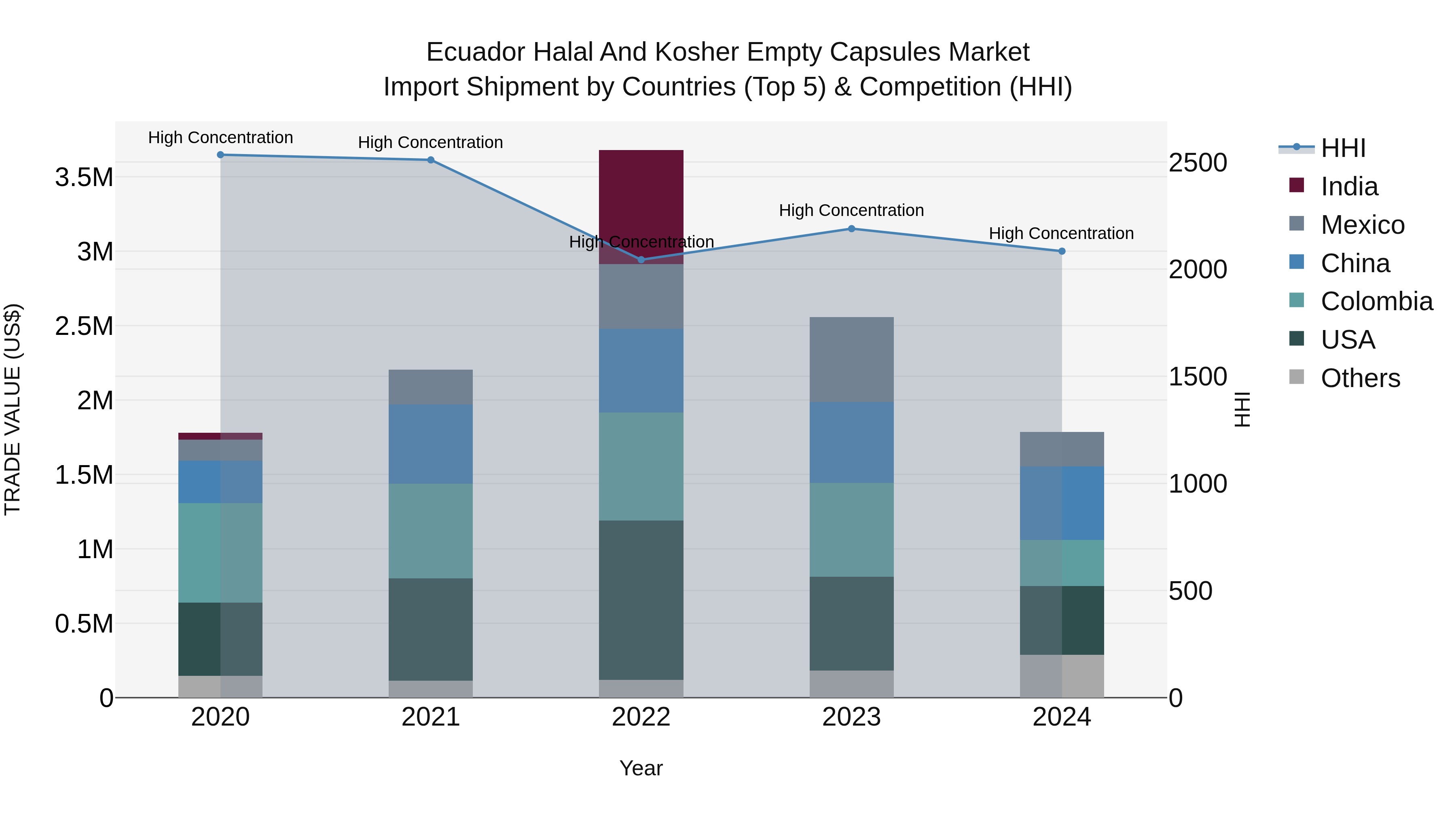 Ecuador Halal and Kosher Empty Capsules Market Top 5 Importing Countries and Market Competition (HHI) Analysis