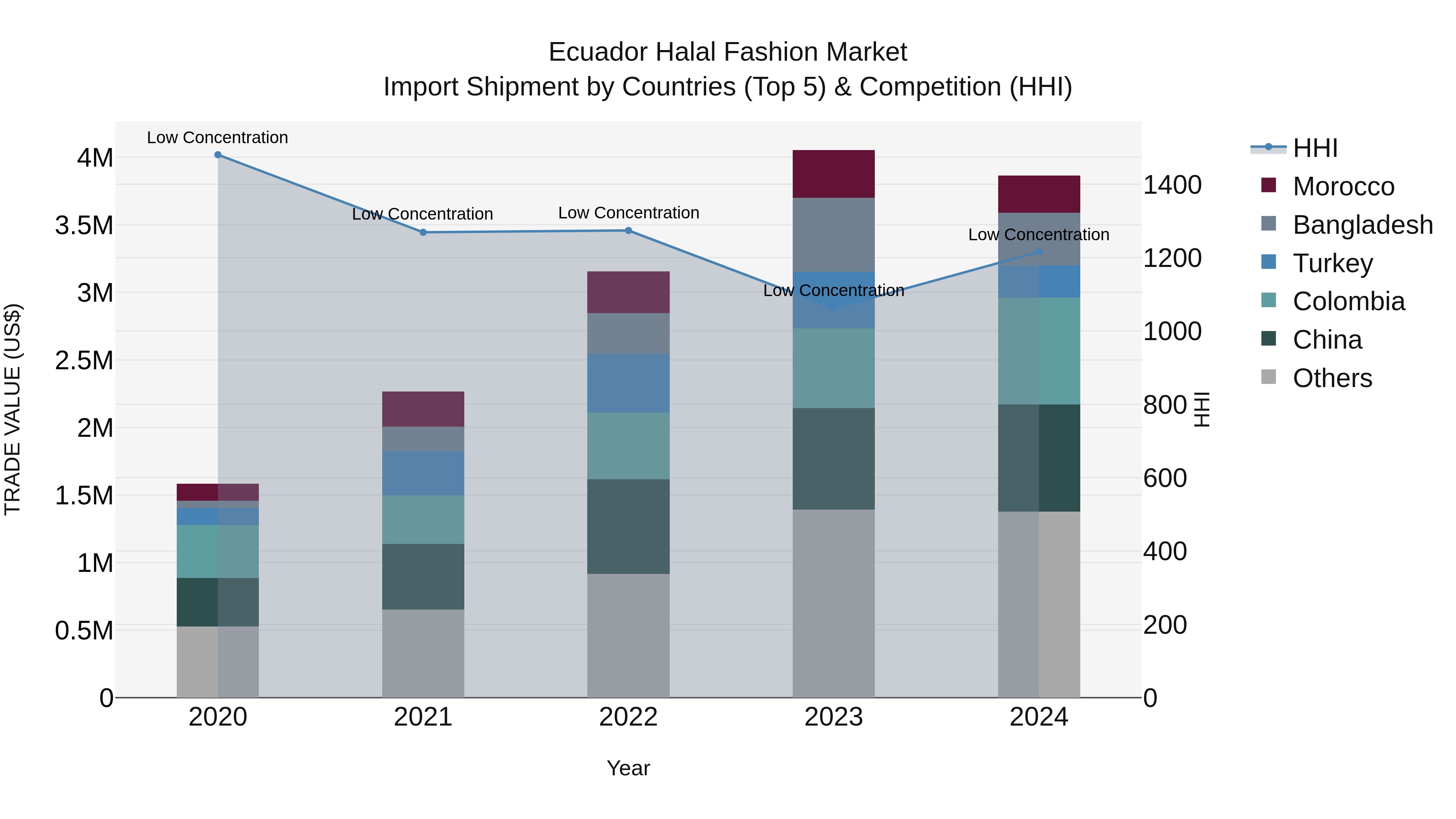 Ecuador Halal Fashion Market Top 5 Importing Countries and Market Competition (HHI) Analysis