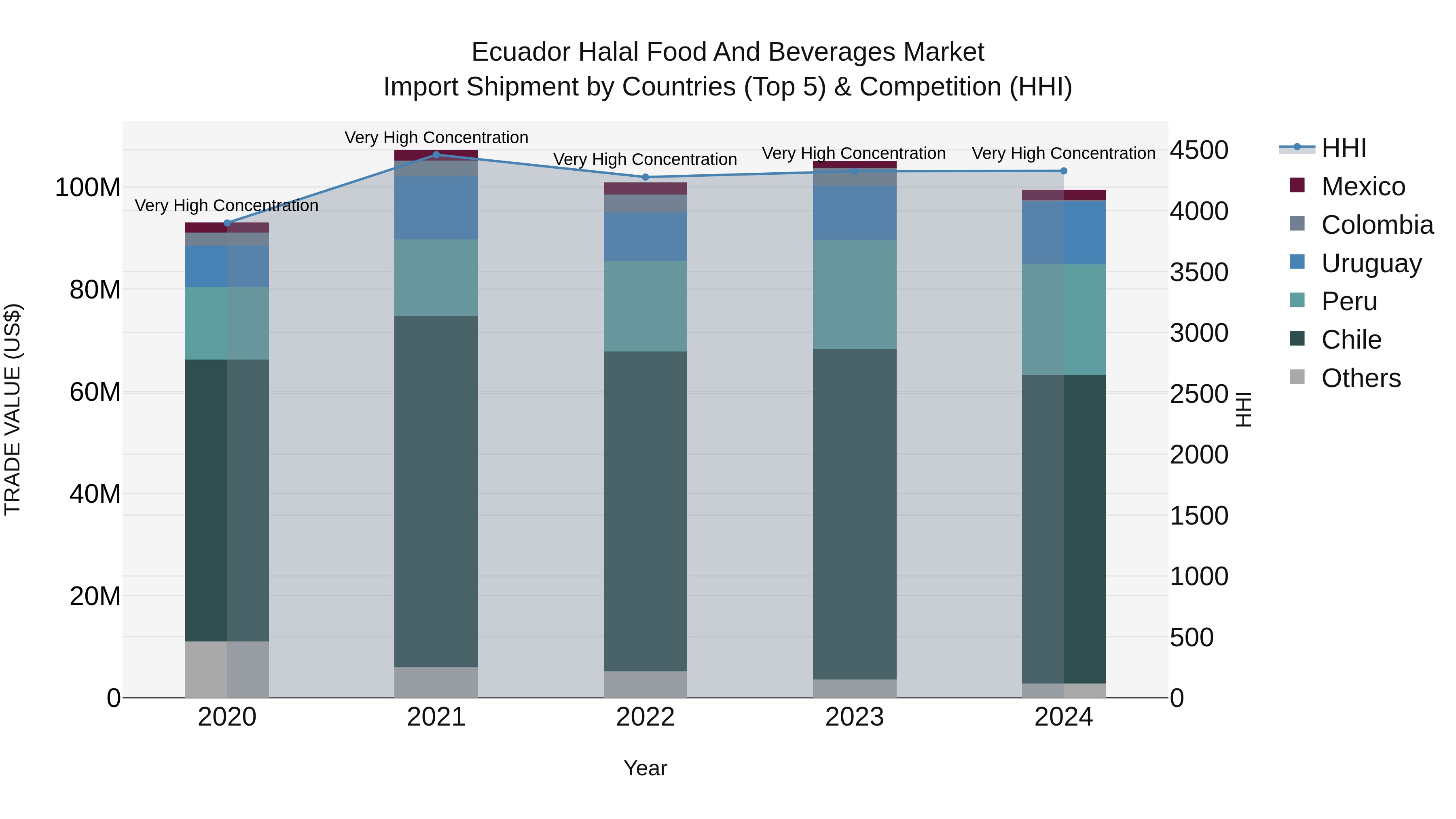 Ecuador Halal Food and Beverages Market Top 5 Importing Countries and Market Competition (HHI) Analysis