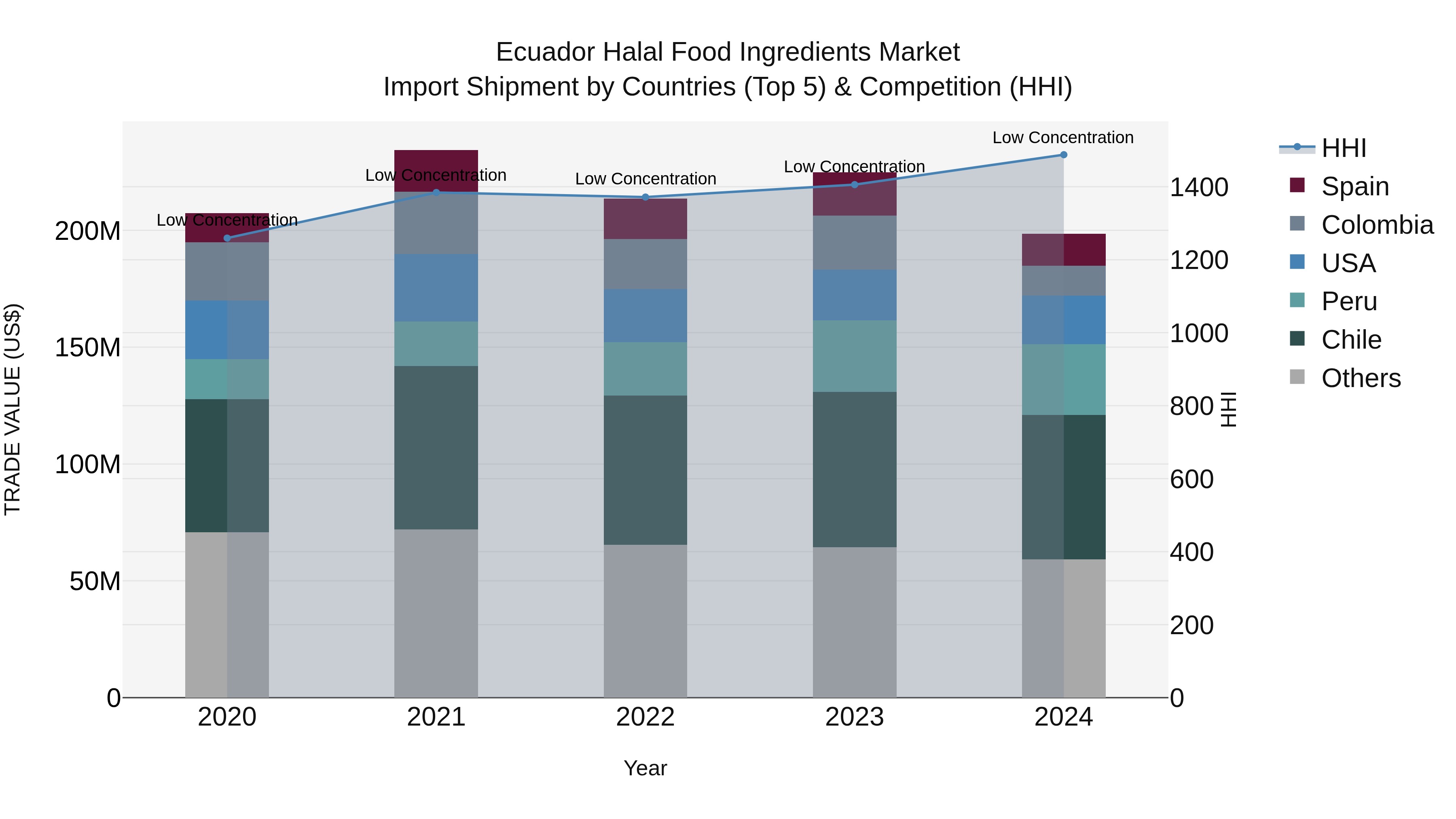 Ecuador Halal Food Ingredients Market Top 5 Importing Countries and Market Competition (HHI) Analysis