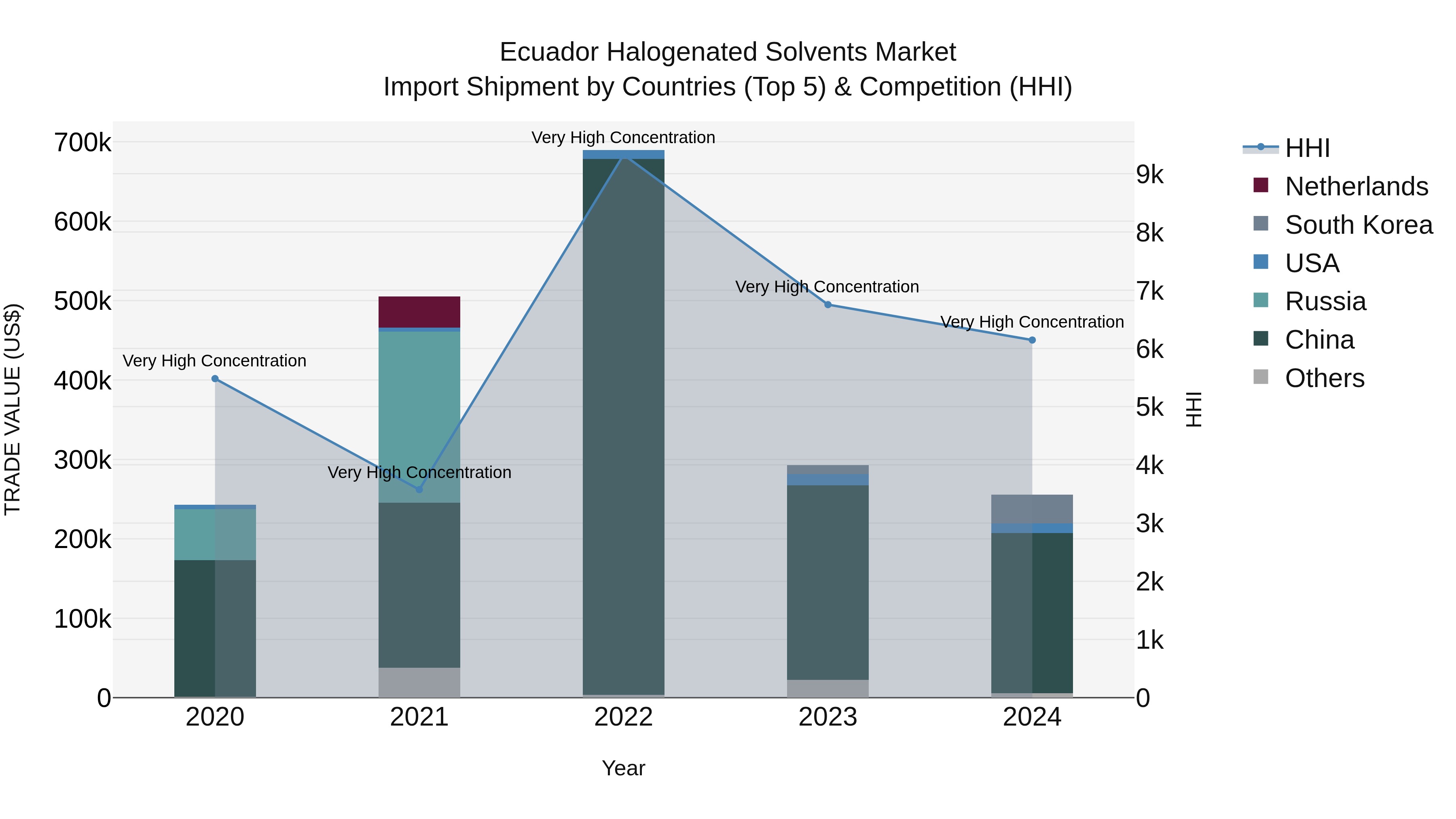Ecuador Halogenated Solvents Market Top 5 Importing Countries and Market Competition (HHI) Analysis