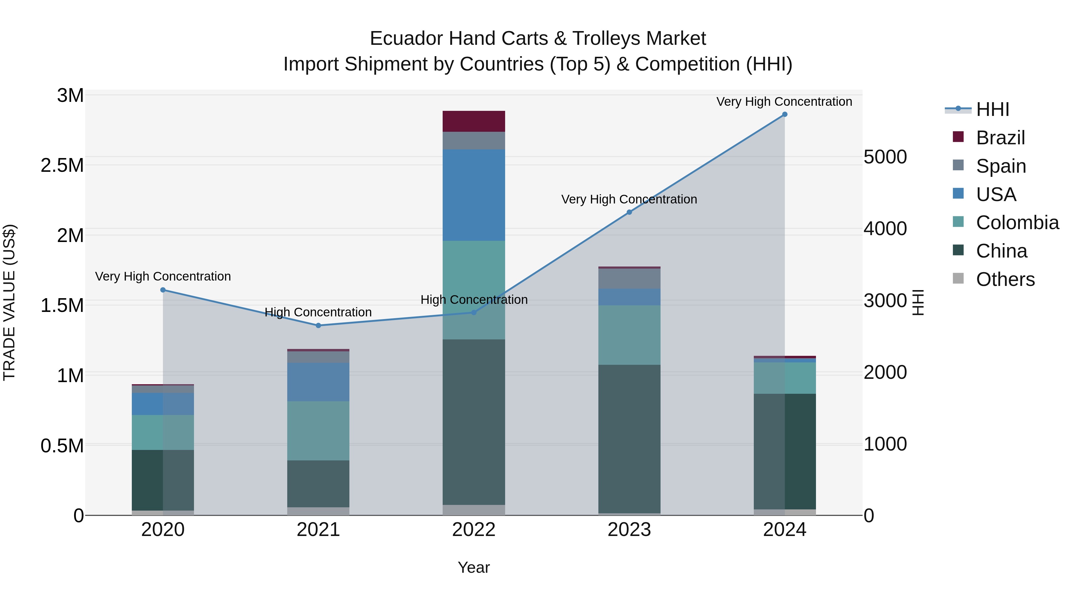 Ecuador Hand Carts & Trolleys Market Top 5 Importing Countries and Market Competition (HHI) Analysis