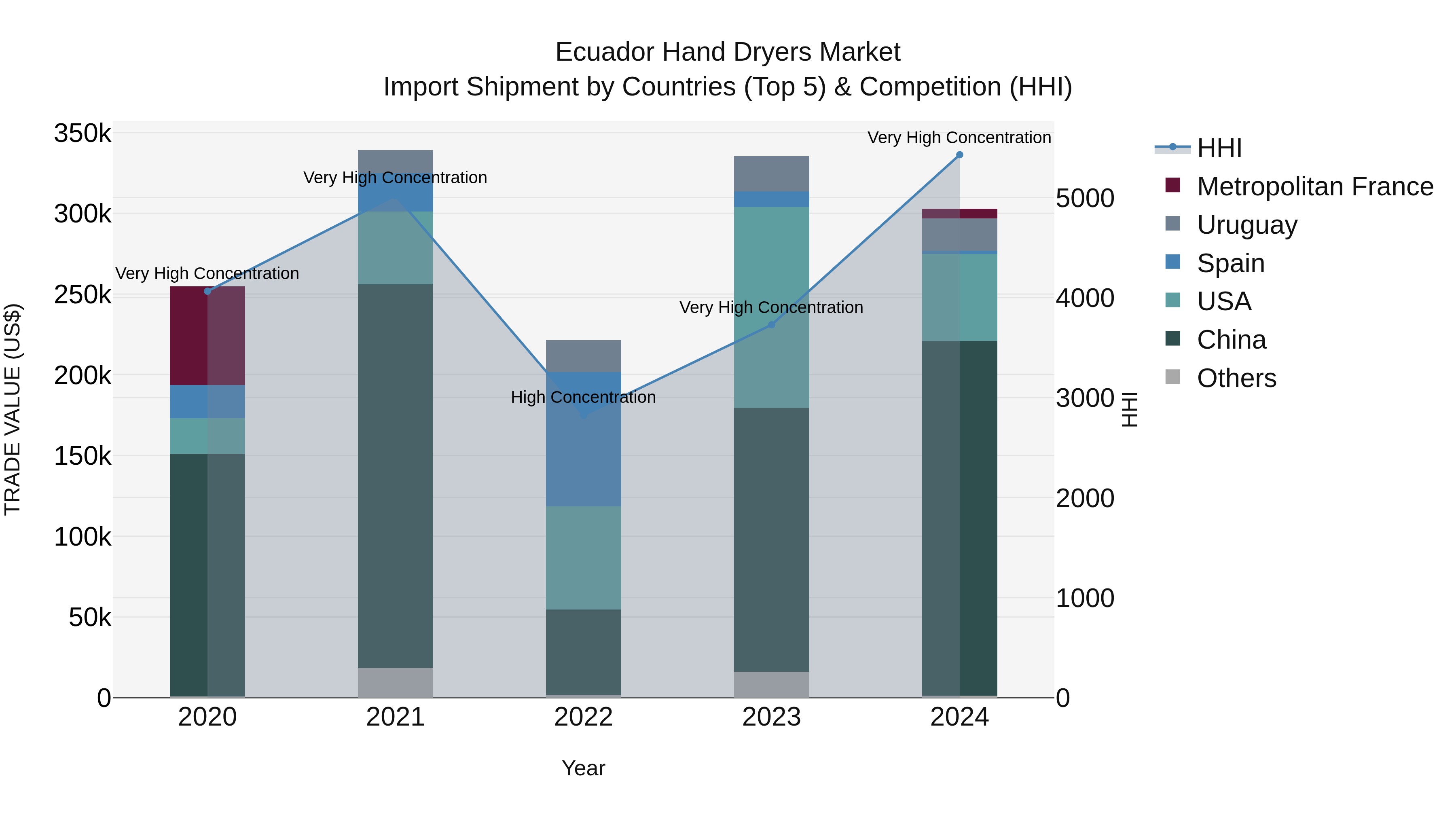 Ecuador Hand Dryers Market Top 5 Importing Countries and Market Competition (HHI) Analysis