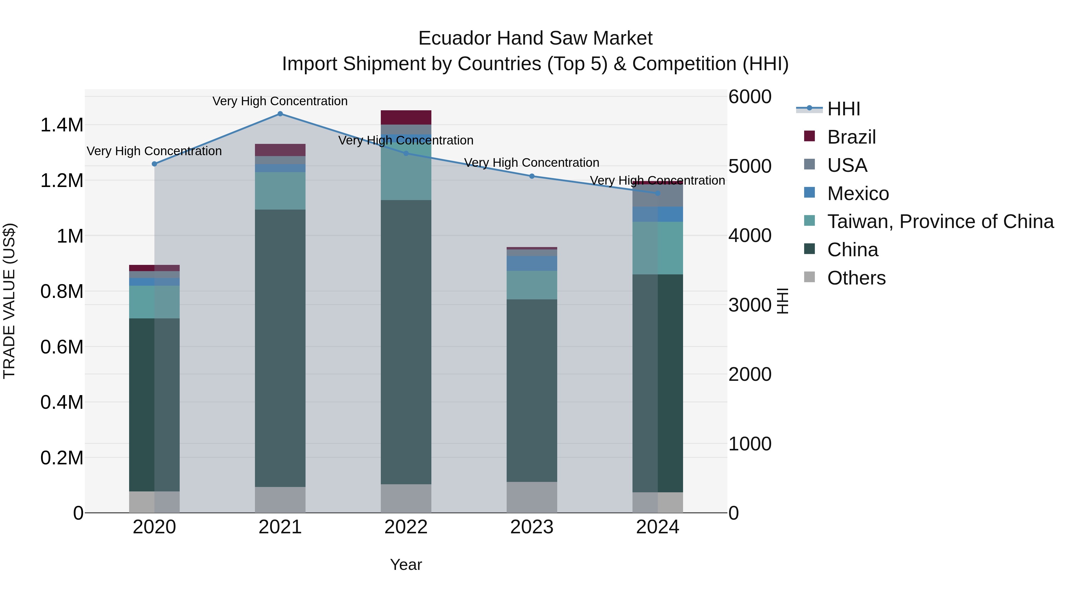 Ecuador Hand Saw Market Top 5 Importing Countries and Market Competition (HHI) Analysis
