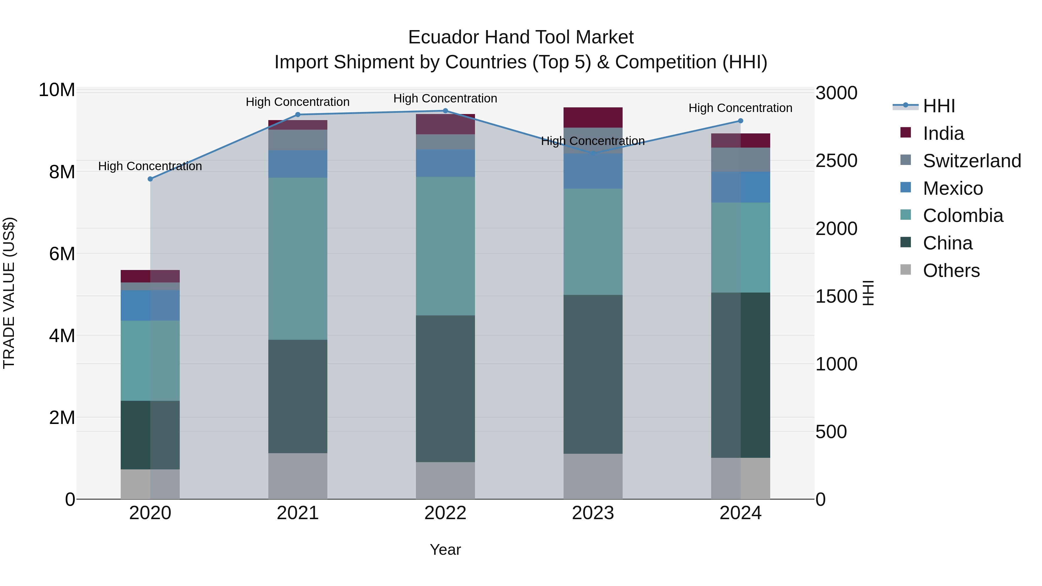 Ecuador Hand Tool Market Top 5 Importing Countries and Market Competition (HHI) Analysis