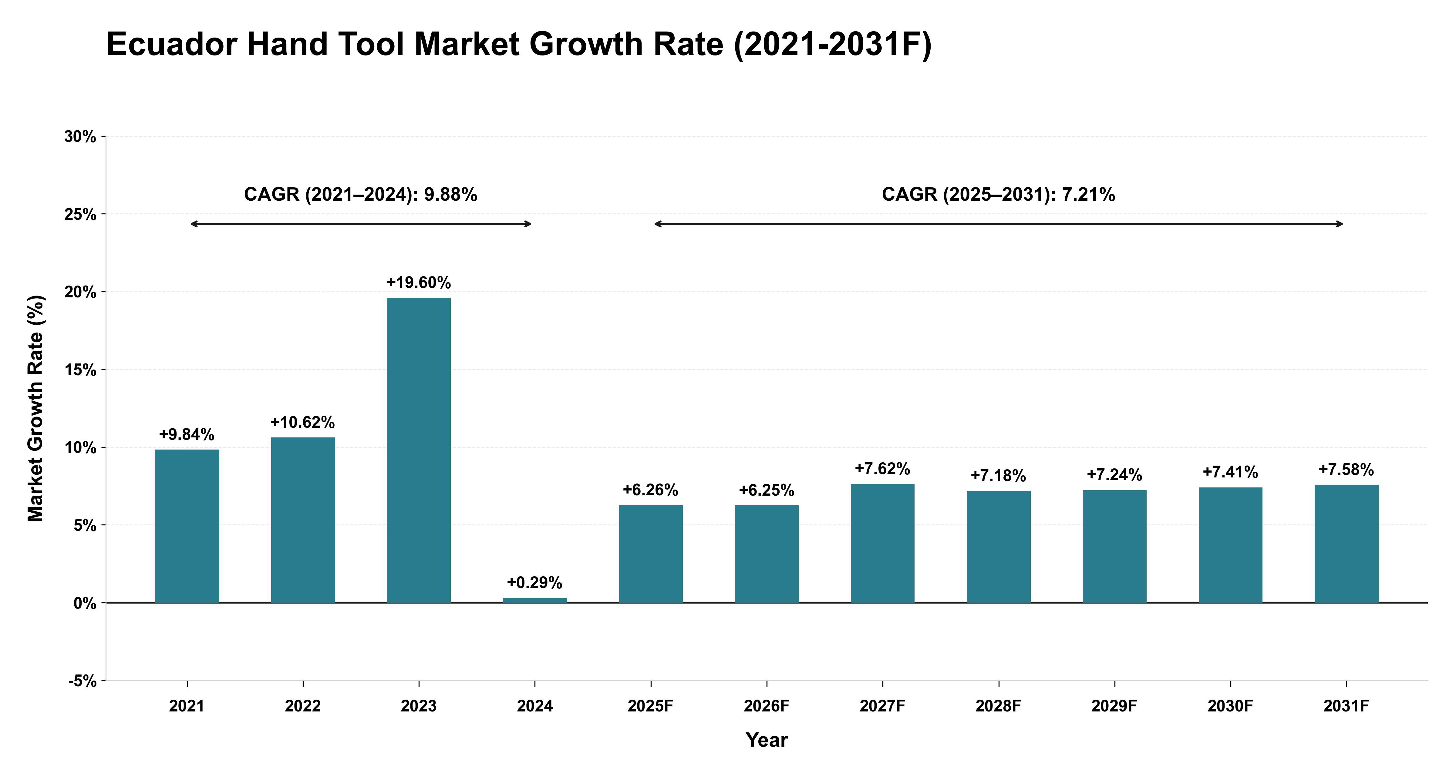 Ecuador Hand Tool Market Year-wise Growth Rate (2021-2031F)
