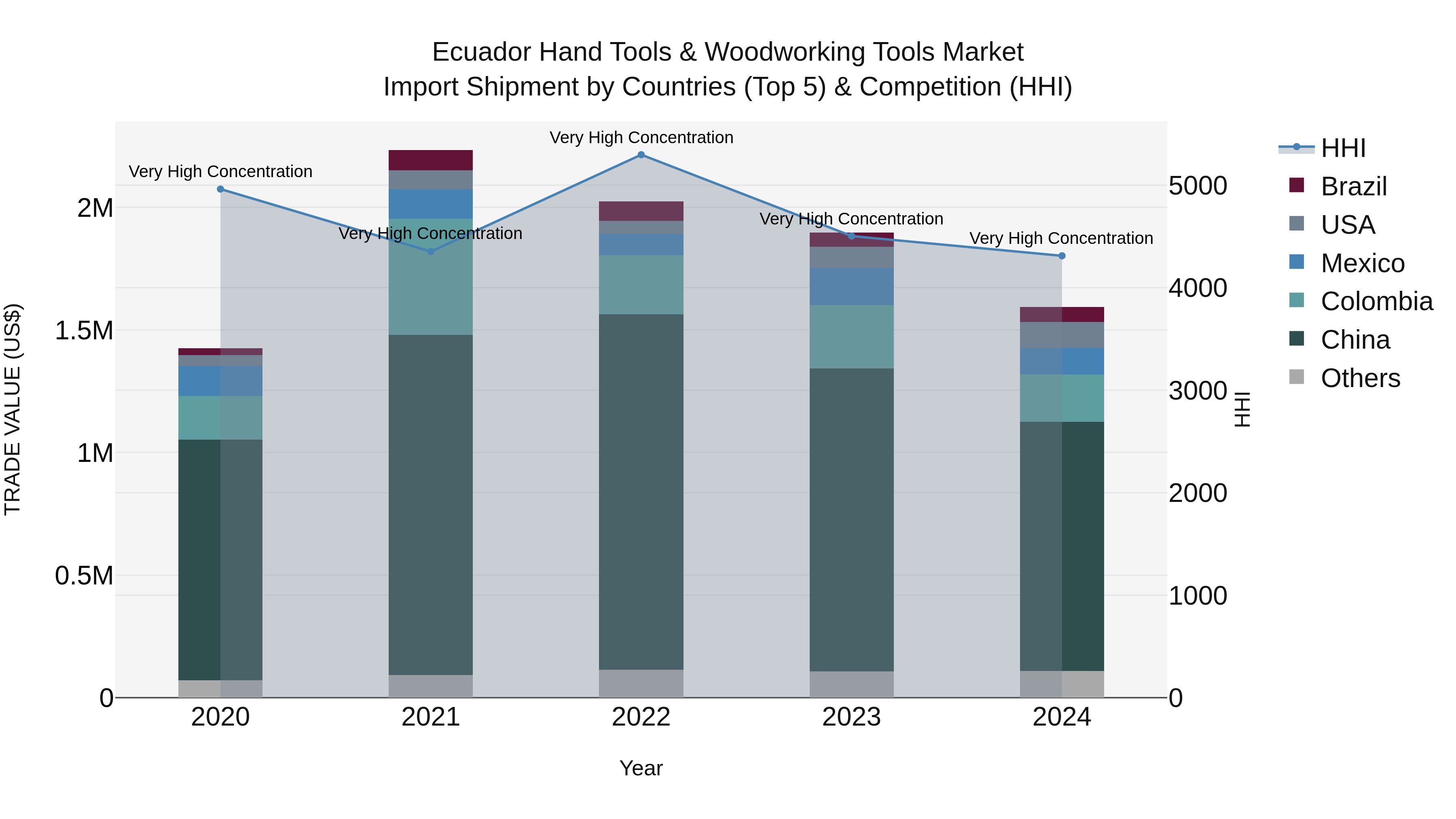 Ecuador Hand Tools & Woodworking Tools Market Top 5 Importing Countries and Market Competition (HHI) Analysis