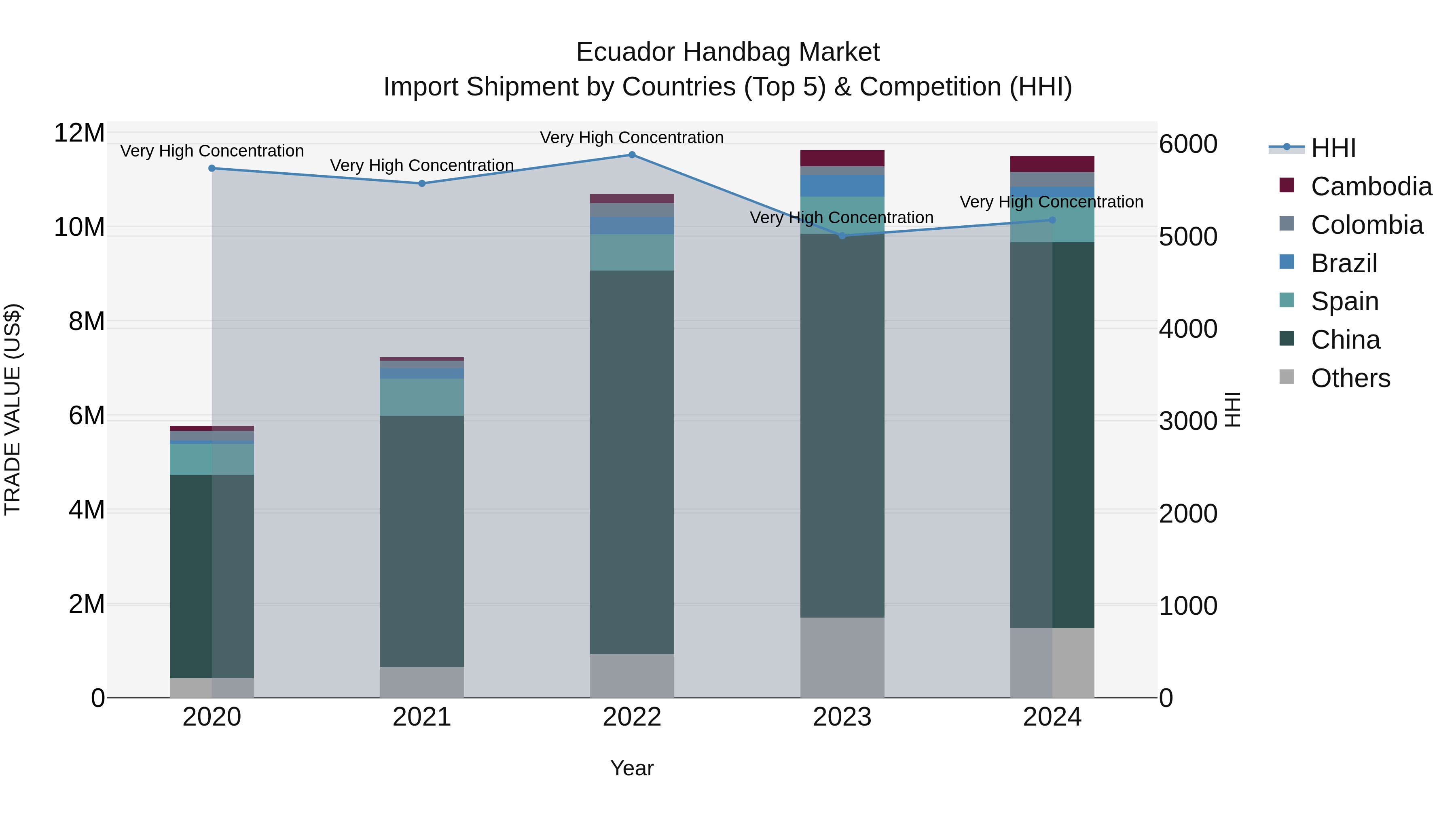 Ecuador Handbag Market Top 5 Importing Countries and Market Competition (HHI) Analysis